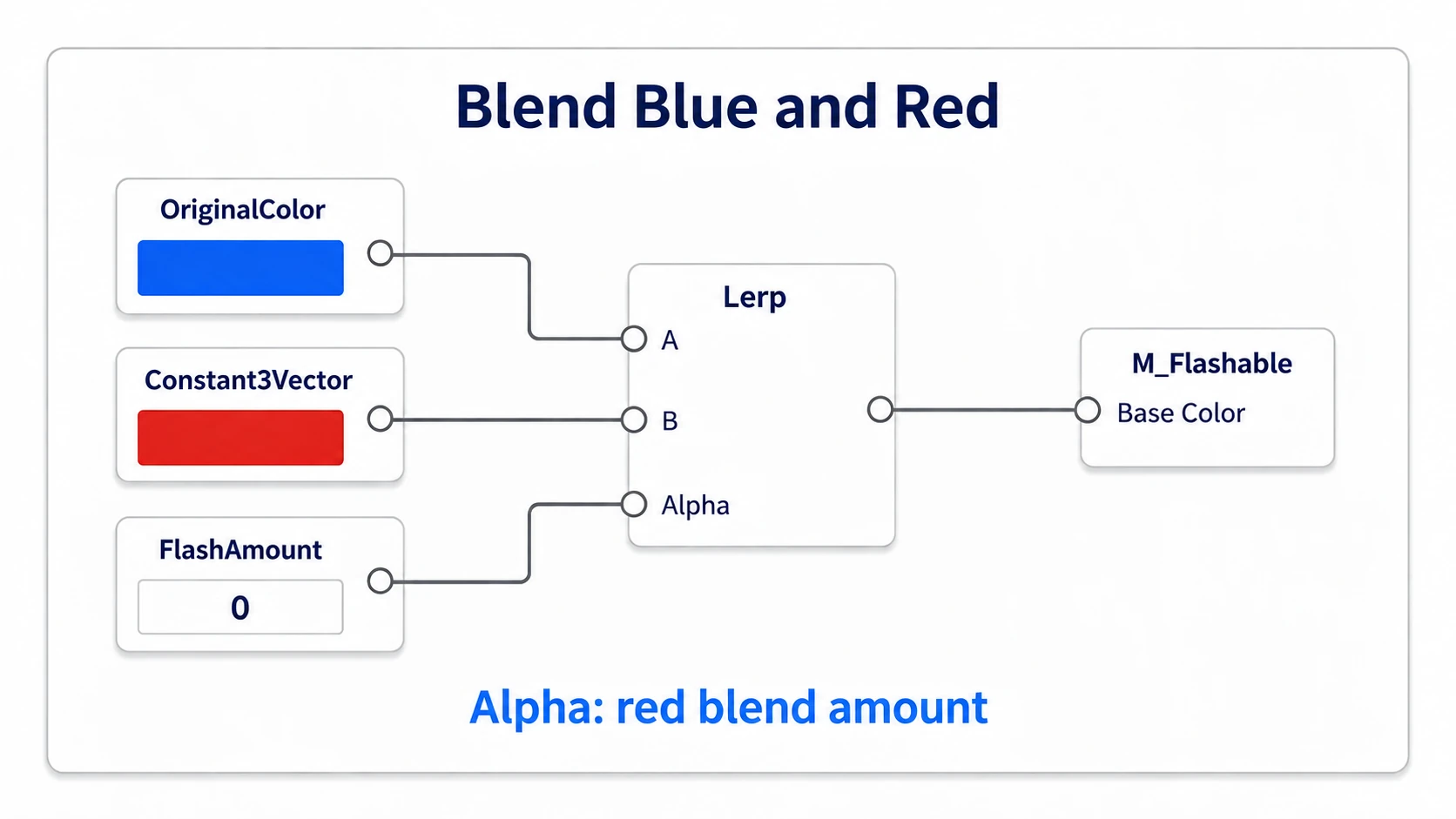 Wiring OriginalColor to Lerp's A, red to B, FlashAmount to Alpha, and the output to Base Color