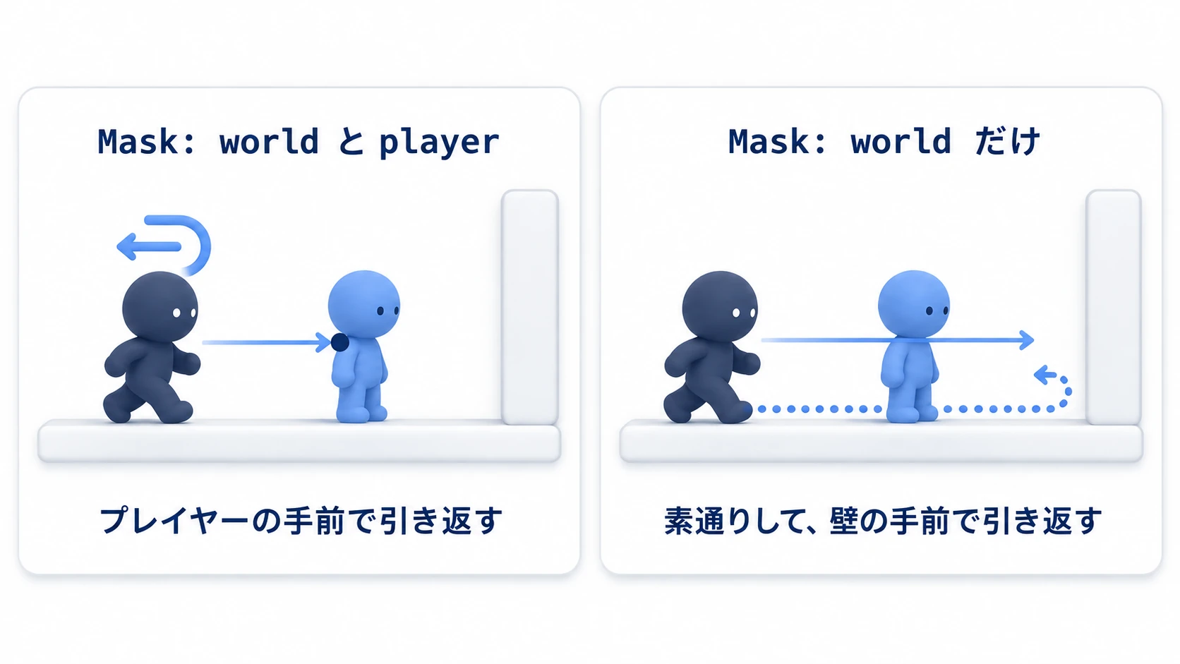 壁用の線にプレイヤーのレイヤーを入れると、プレイヤーの手前で引き返す。地形だけにすれば素通りして、壁の手前で引き返す