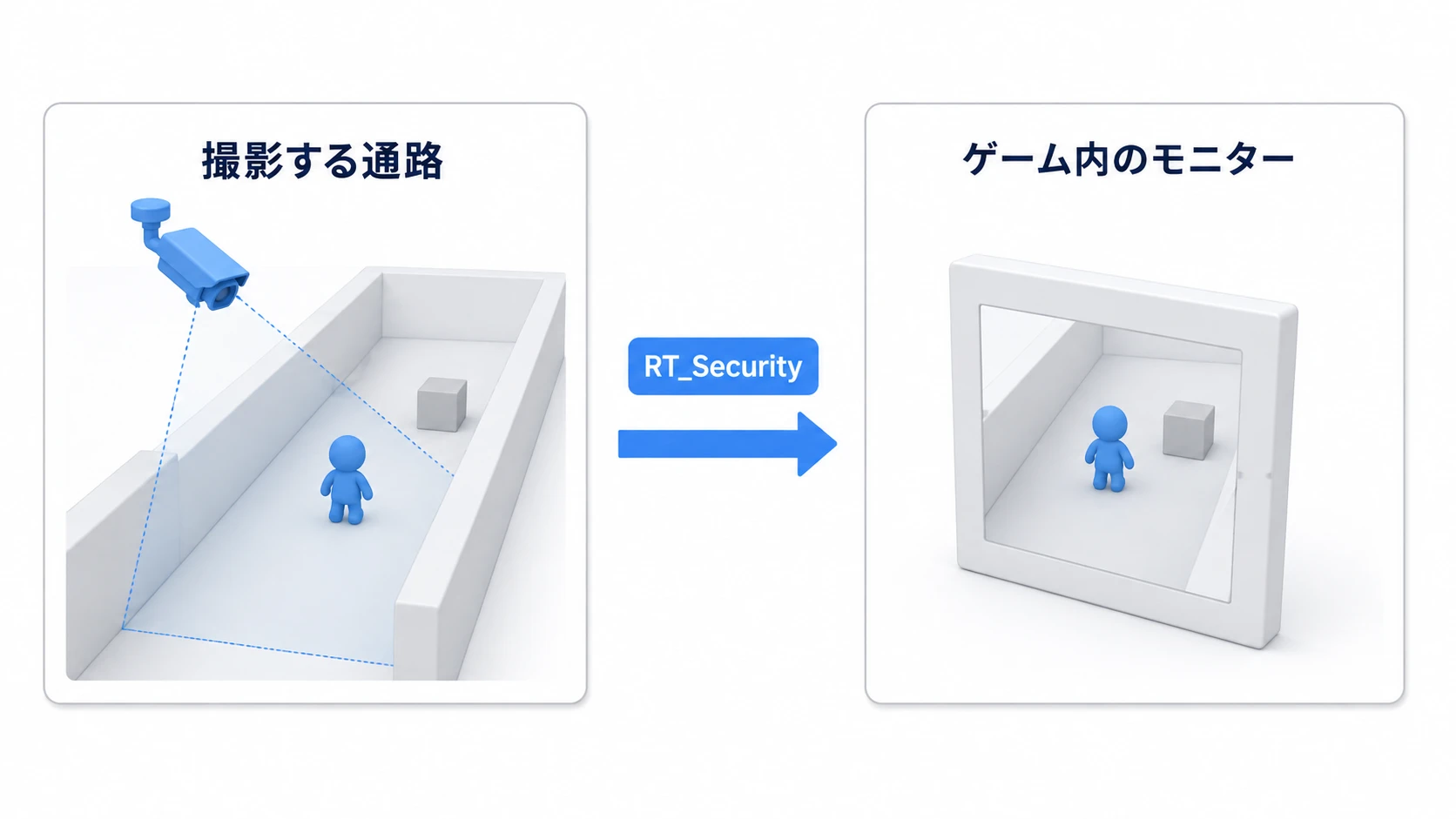 通路の青いキャラクターを固定カメラが撮り、別の位置にあるゲーム内の四角いモニターへ同じ通路を映す完成イメージ