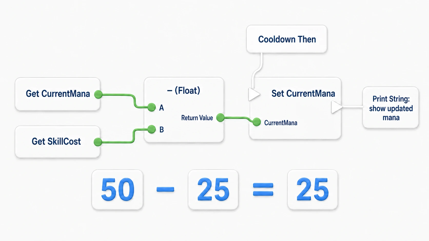 Subtracting SkillCost from CurrentMana and writing with Set CurrentMana only when execution comes from Cooldown. The updated value is passed to Print String