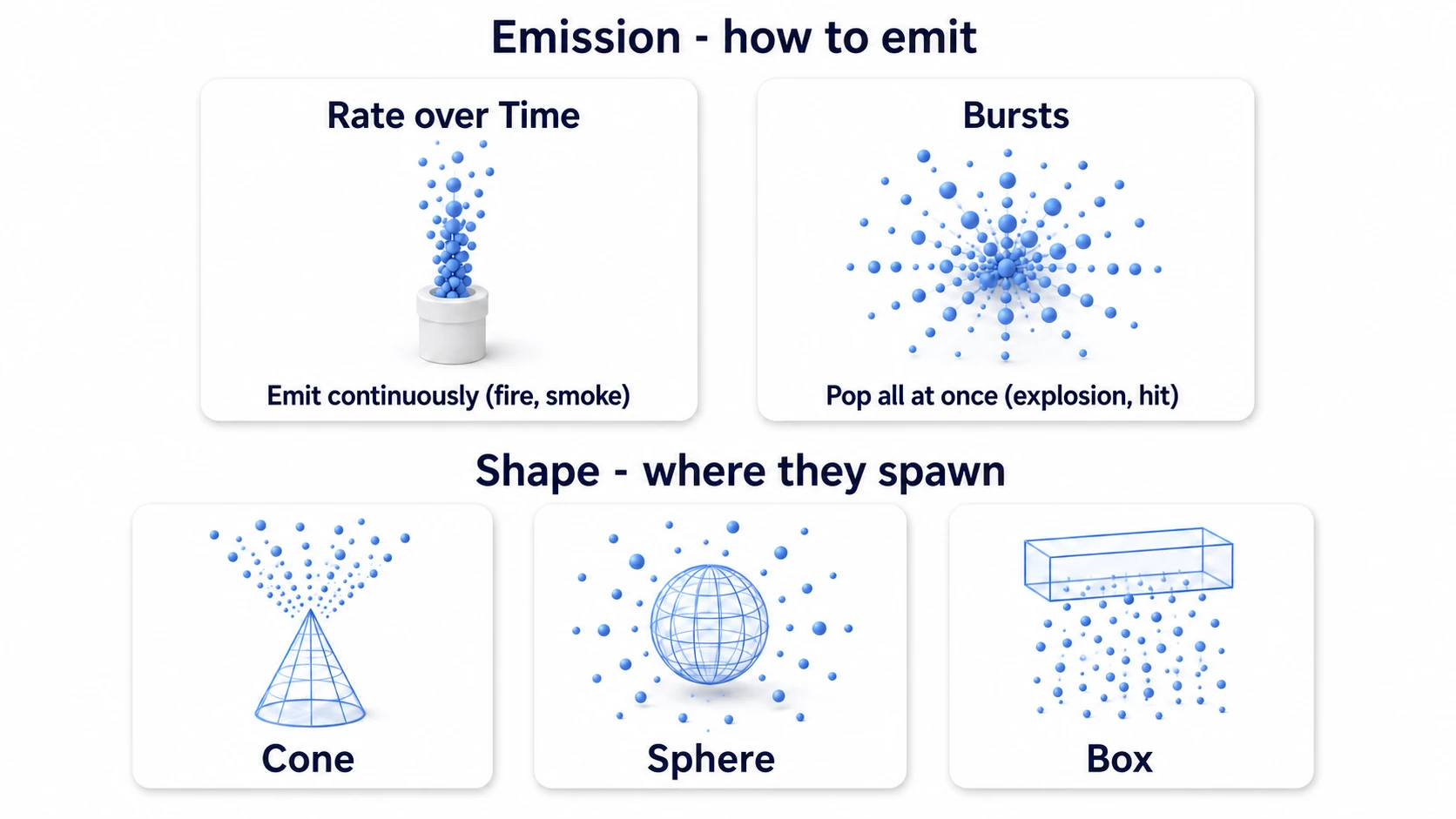 Diagram of Emission and Shape. The top row shows how particles are emitted (Rate over Time = emit continuously, Bursts = pop out all at once); the bottom row shows the emission shape (Cone, Sphere, Box)