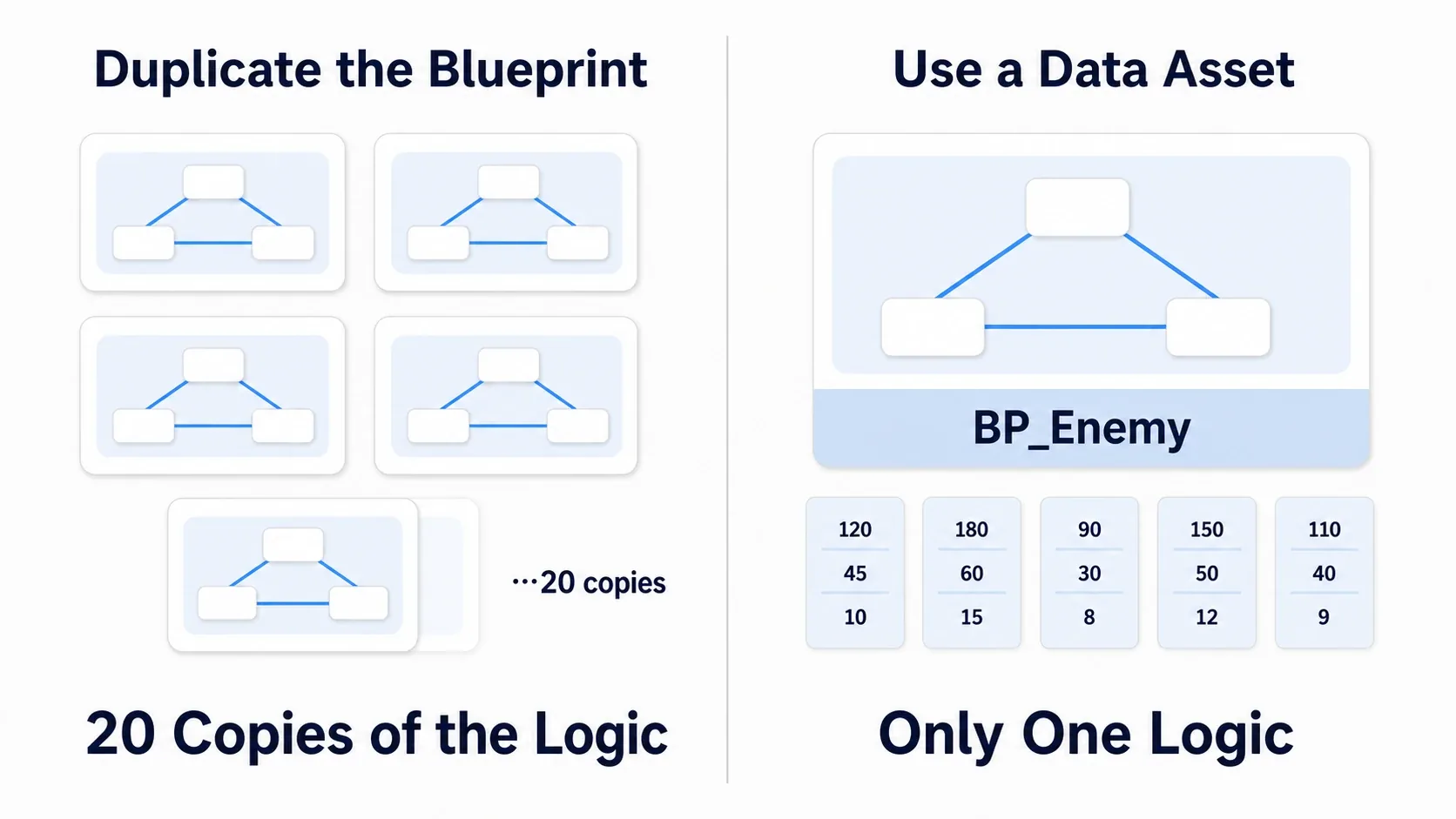 Left: duplicating BPs multiplies the same logic into 20 copies. Right: one piece of logic, with only data cards multiplying