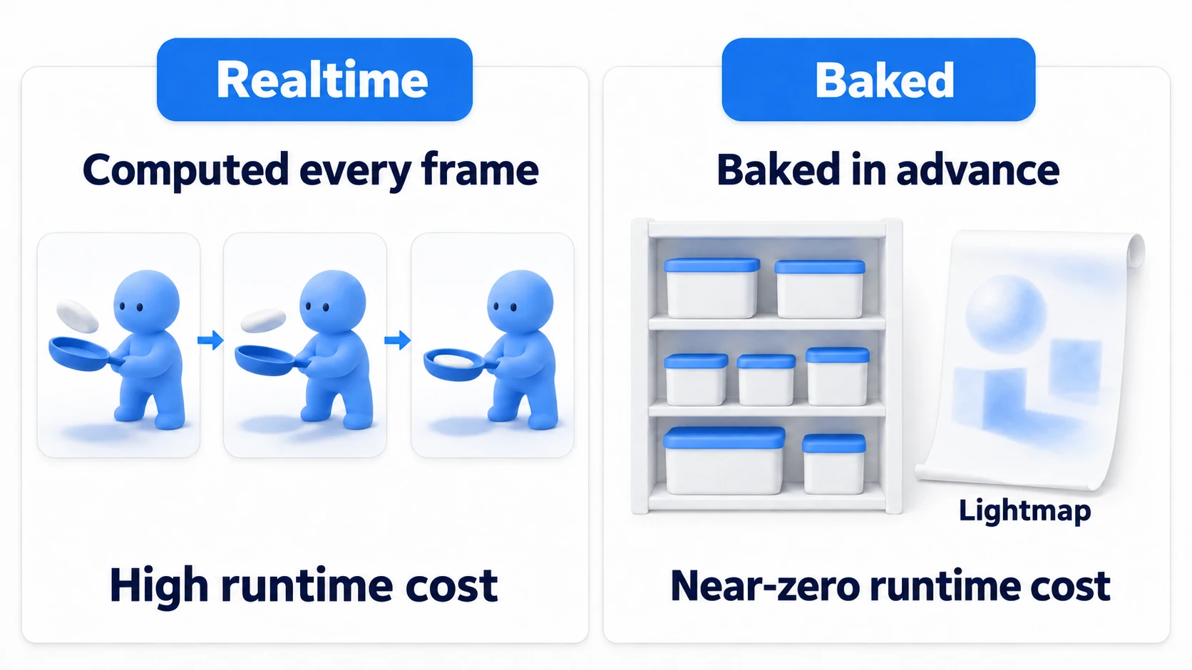 Comparison of realtime vs. baked. Realtime keeps calculating light and shadows every frame at runtime, so it handles moving lights but is expensive. Baked burns precomputed light into a texture called a lightmap, so it's nearly free at runtime but can't move