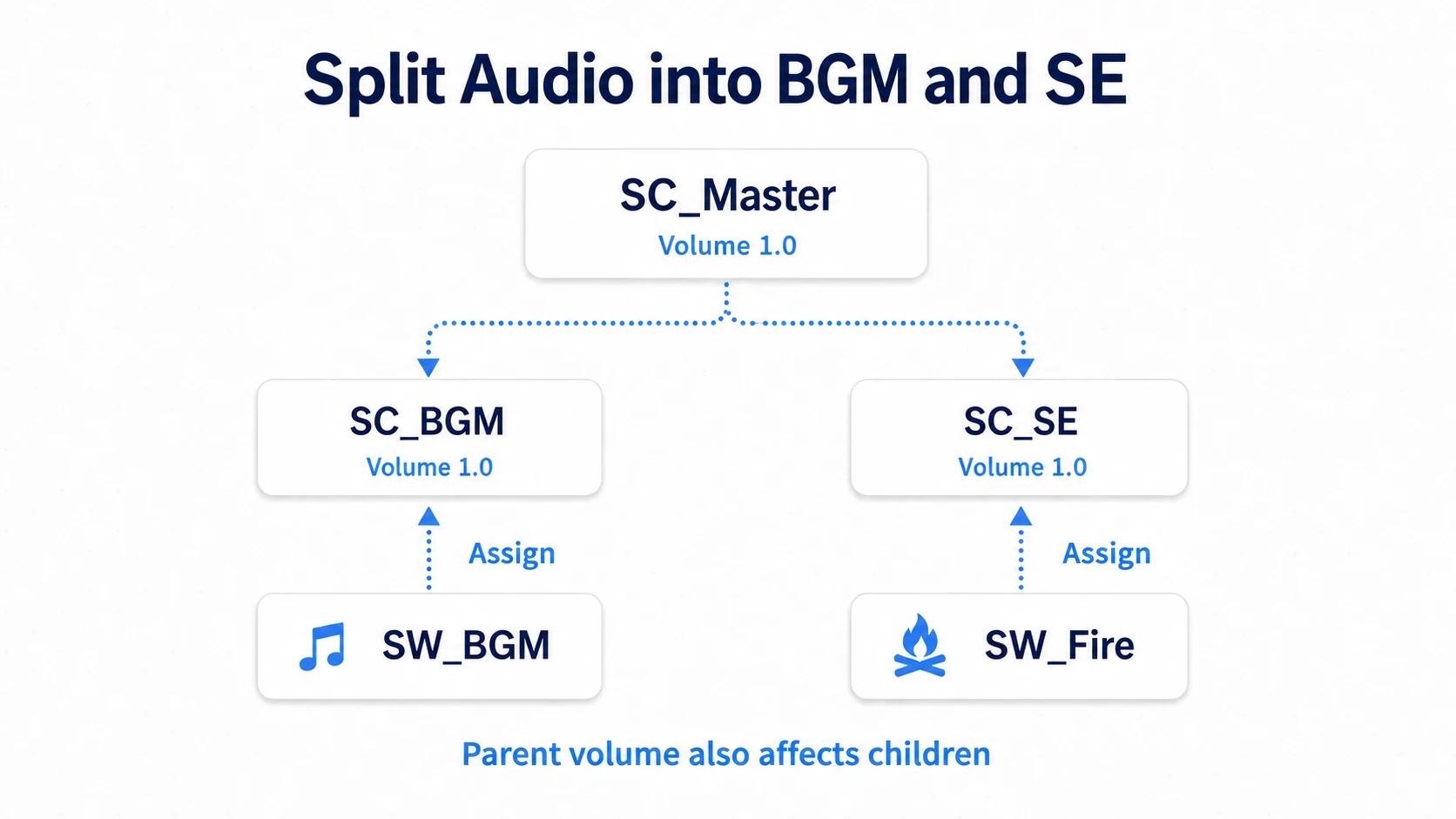 Placing the music and effects Classes under SC_Master and classifying clips into each