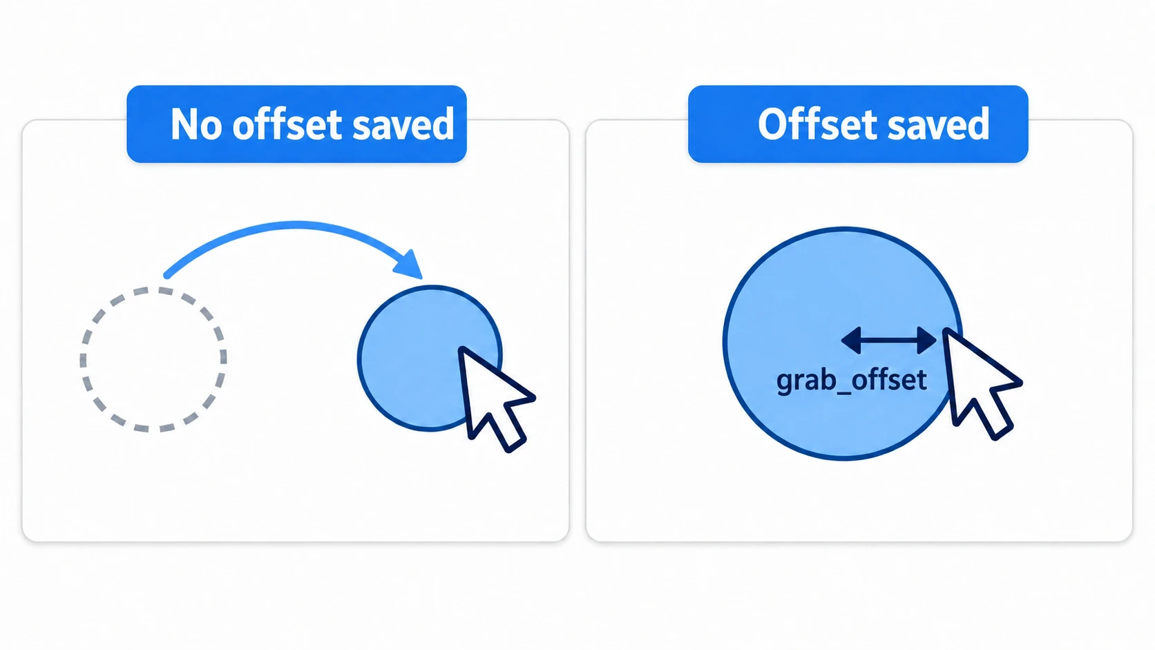Without remembering the difference, the center jumps to the cursor the moment you press. Remembering grab_offset keeps the pinched point as it moves