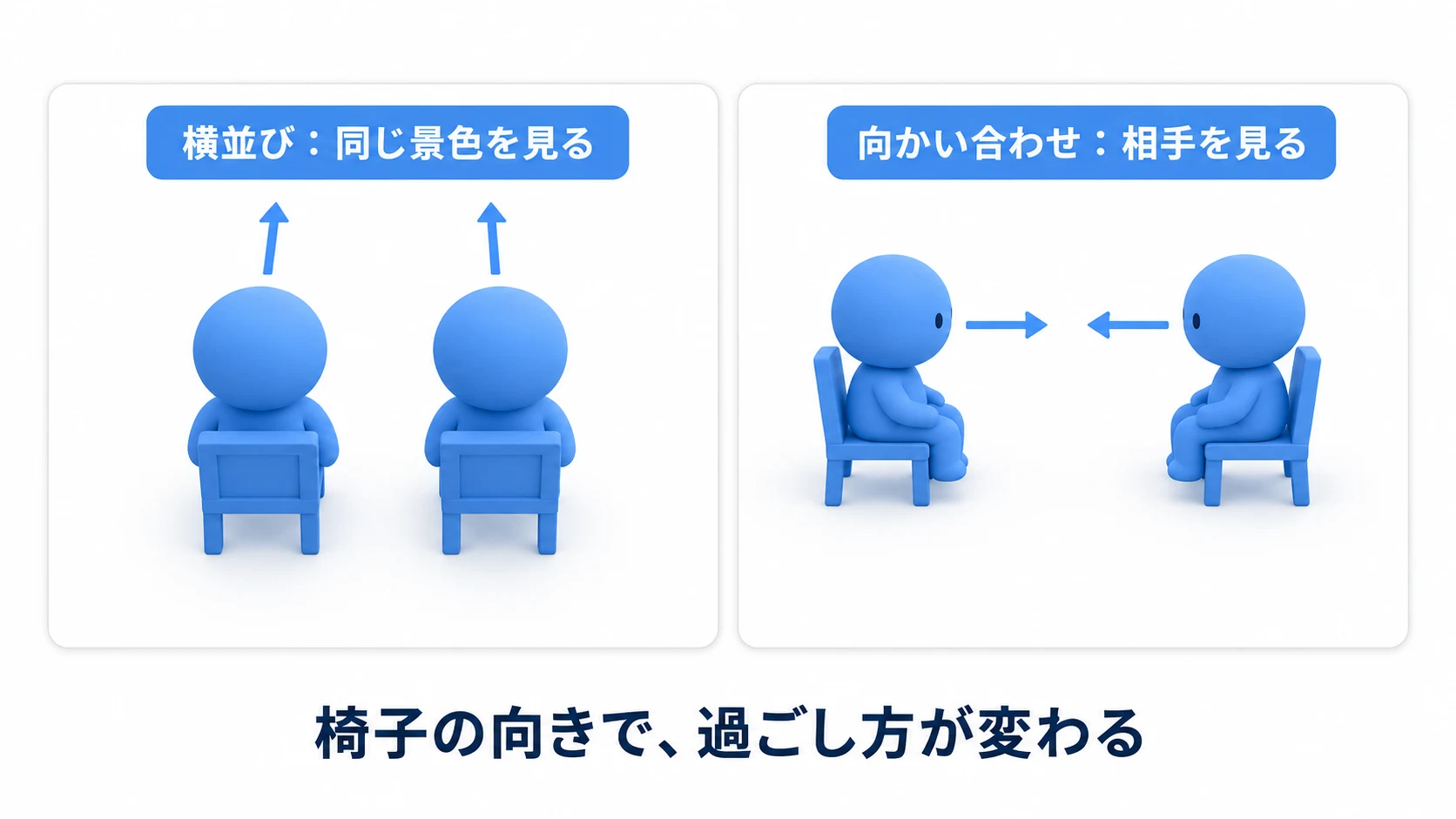 横並びは同じ景色を見る、向かい合わせは相手を見る