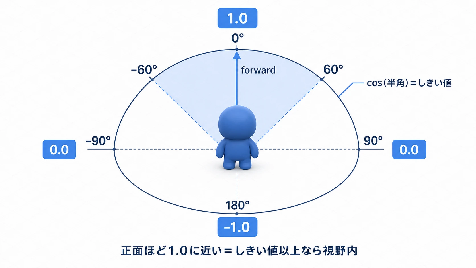 敵を中心に、正面が1.0、60度が0.5、真横が0.0、真後ろが-1.0となるドット積と角度の対応図。前方の扇形が視野内を表す