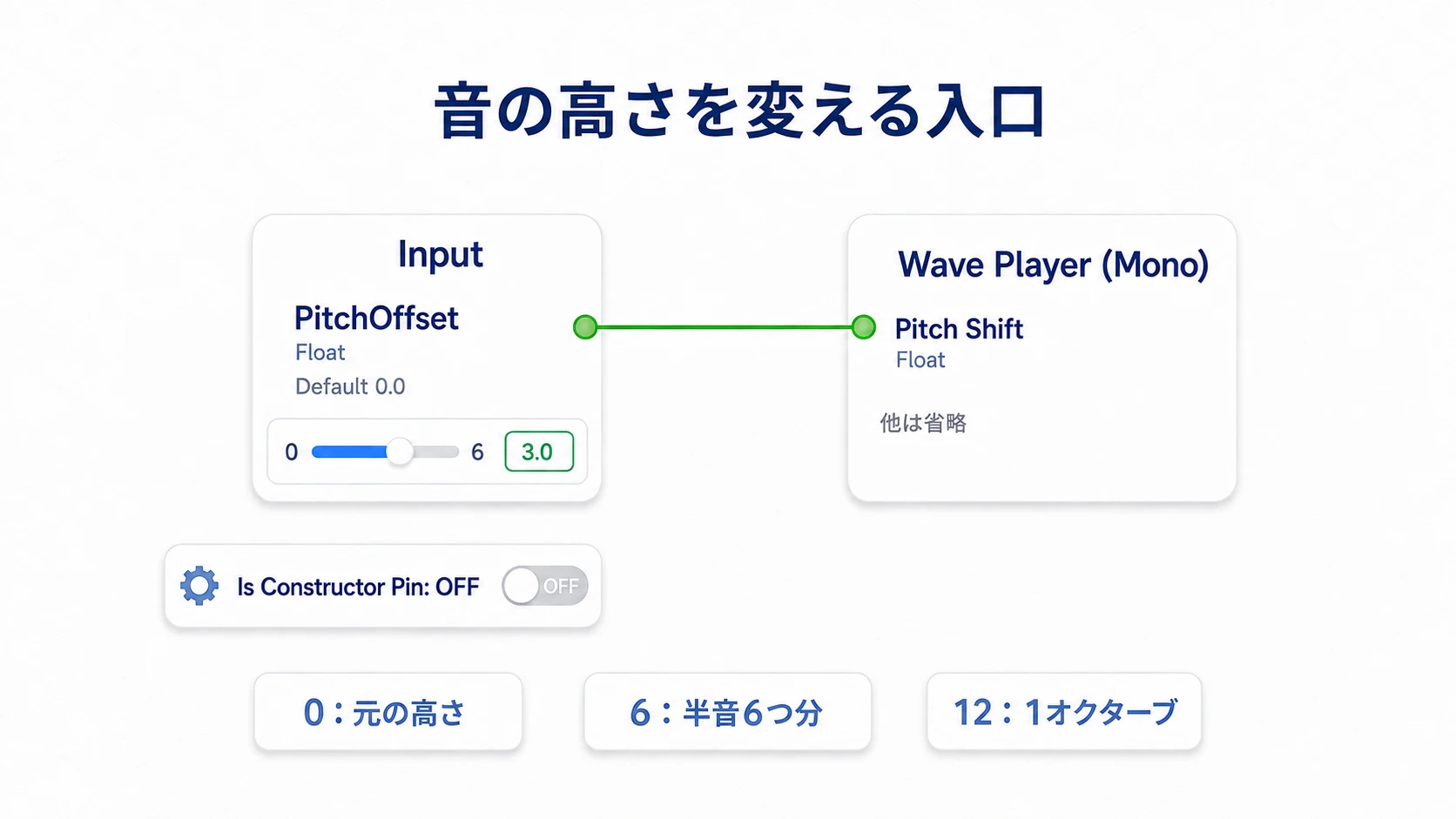 FloatのInput PitchOffsetをWave PlayerのPitch Shiftへ渡す接続