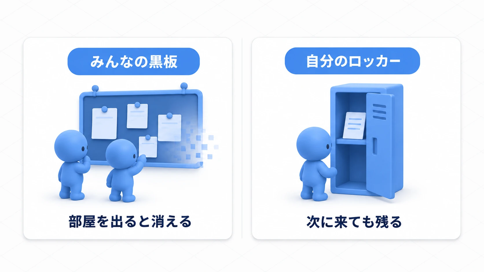 黒板は部屋を出ると消え、ロッカーは次回まで残る
