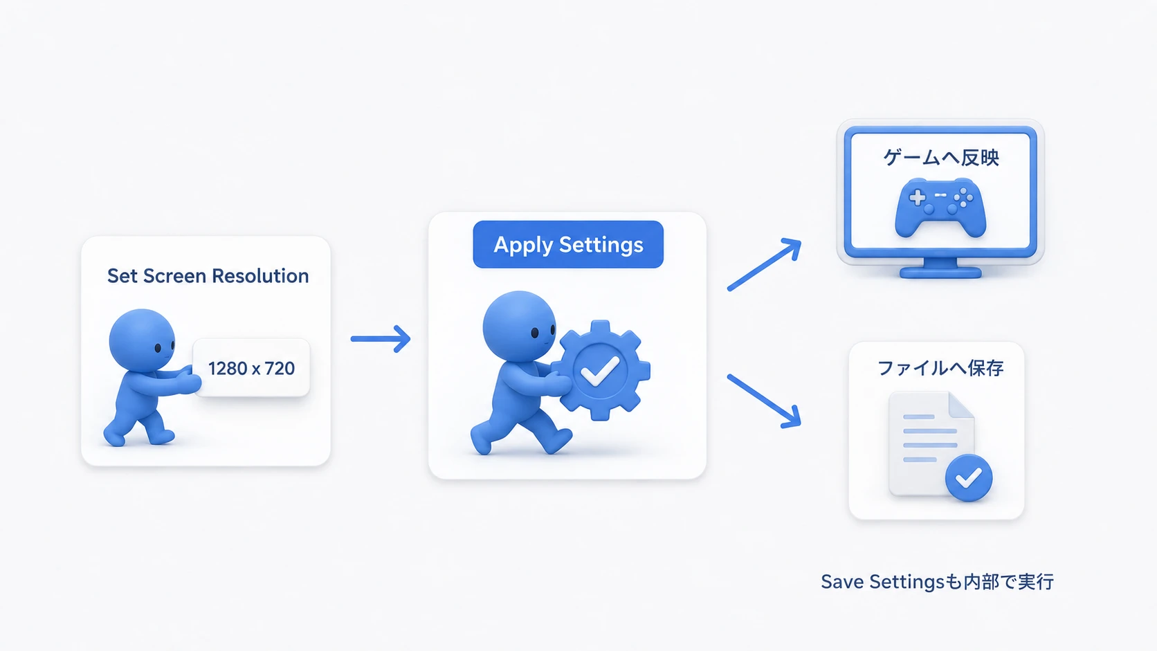 Setで指定した解像度をApply Settingsへ渡し、ゲームへの反映とファイルへの保存を両方行う関係