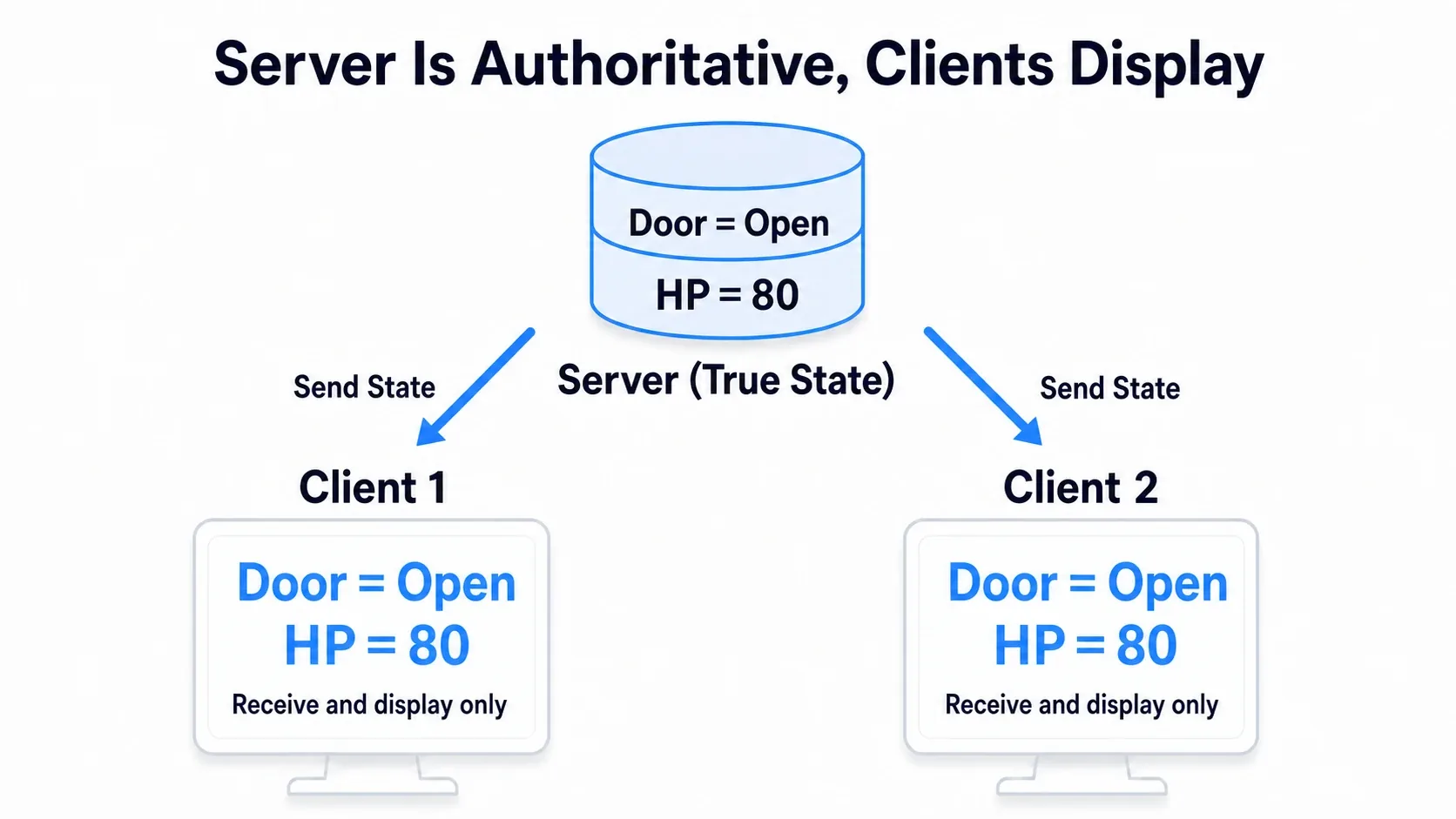 Diagram with a central server holding the correct state and two clients receiving and displaying it