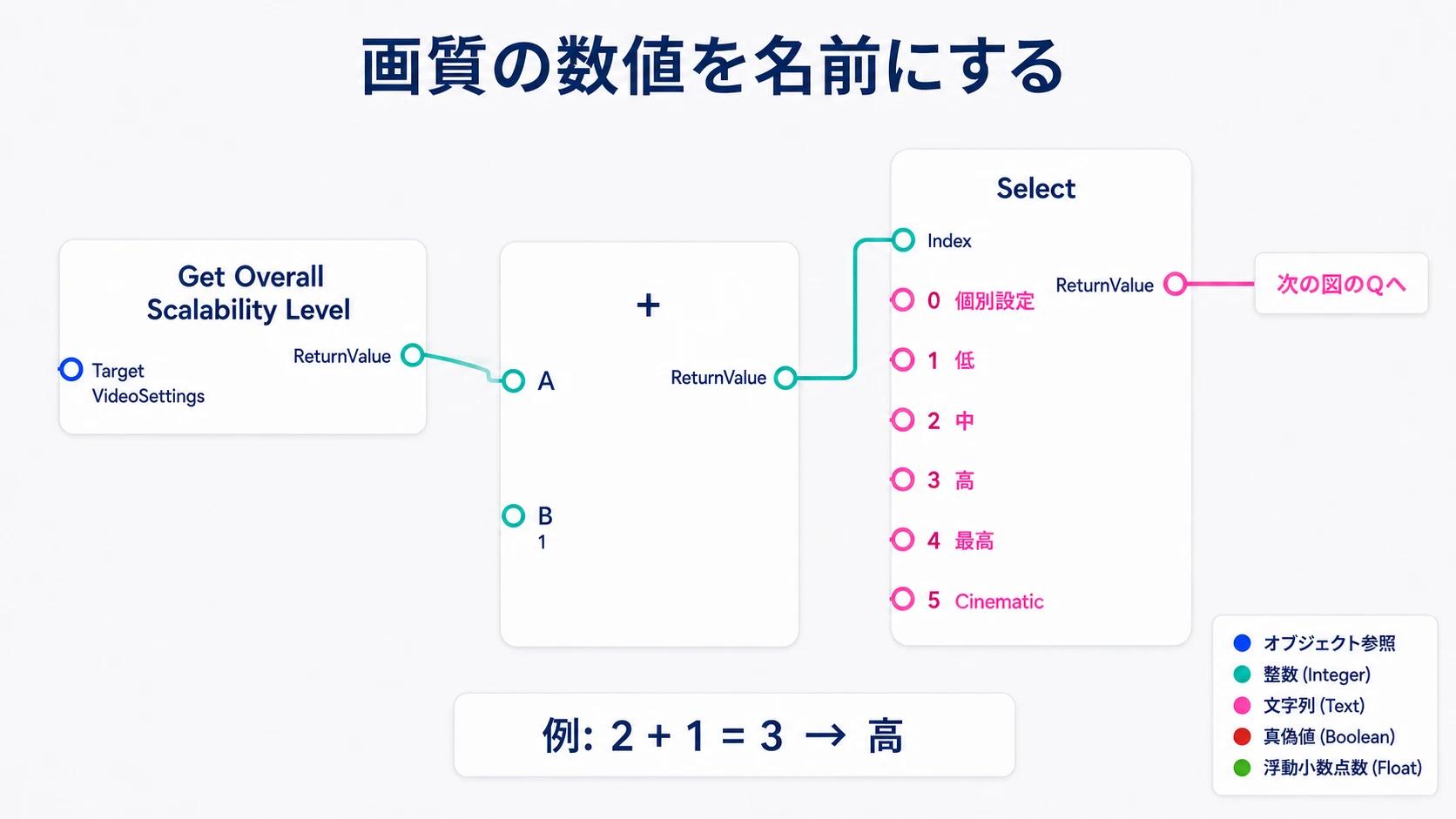 画質の値へ1を足し、個別設定からCinematicまでの6つの表示名をSelectで選ぶ接続