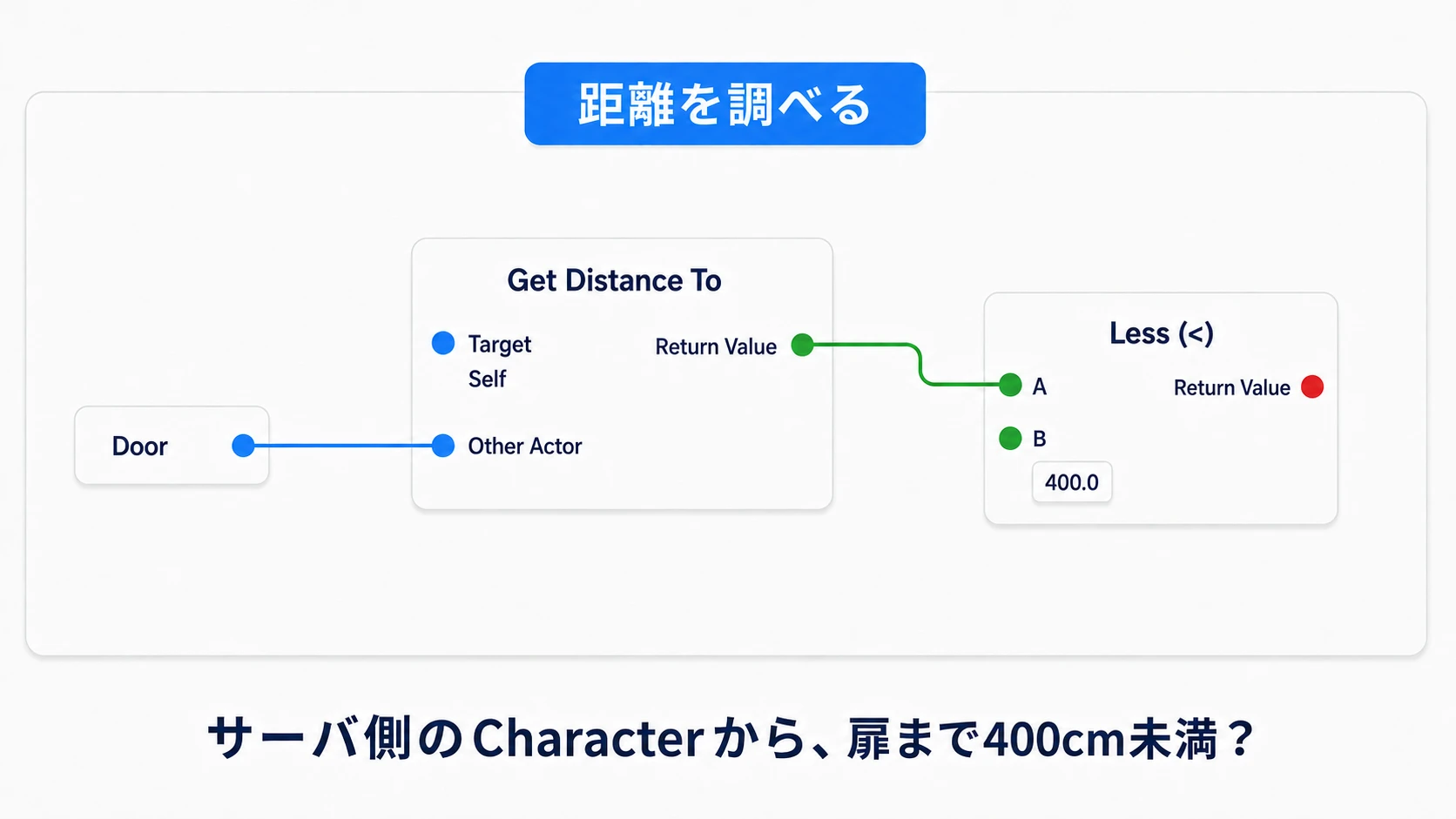 サーバ側のCharacterからDoorまでの距離をGet Distance Toで調べ、400未満か比較する
