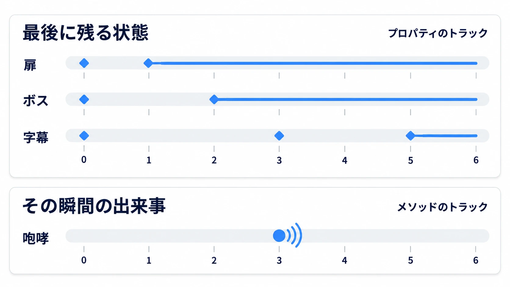 扉・ボス・字幕はプロパティのトラックで、最後のキーの値が6秒まで残る。咆哮はメソッドのトラックの3秒の1点で鳴る