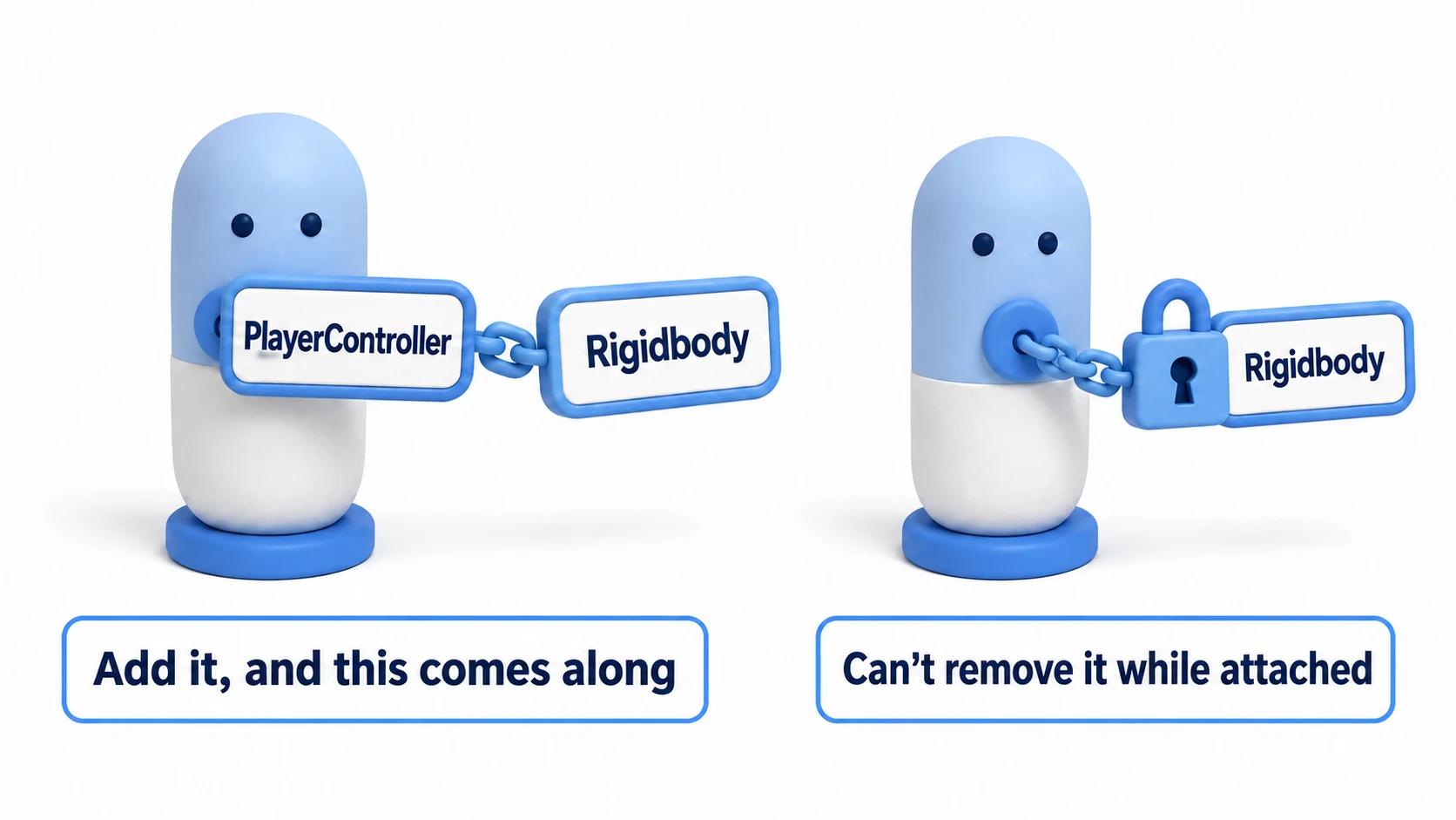 Illustration of RequireComponent: adding PlayerController brings along a Rigidbody chained to it, and while it's attached, the Rigidbody is locked and can't be removed