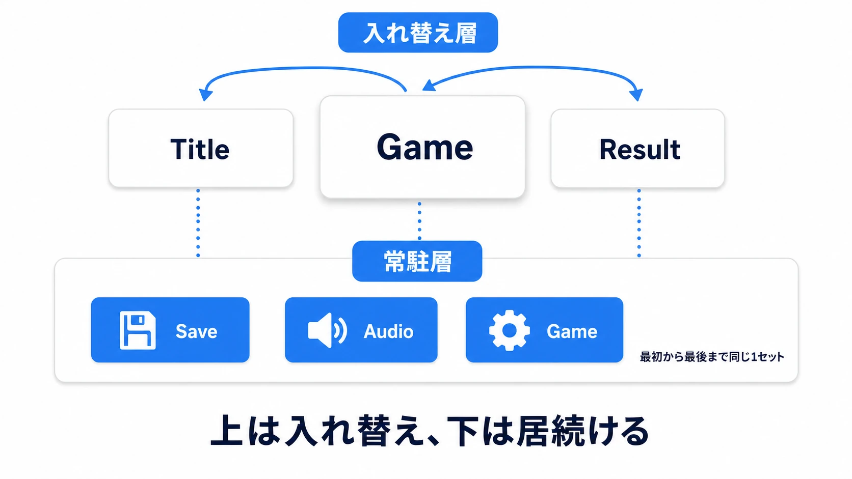 シーンの2層構造の図。下の常駐層にはBootstrapで組み立てたセーブ・オーディオ・ゲーム進行のマネージャーが最後まで残り続け、上の入れ替え層ではタイトル・ゲーム・リザルトのシーンが順に載せ替えられる