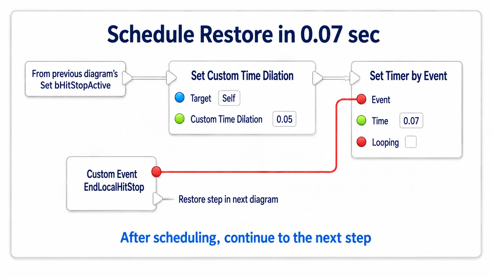 Lowering the dummy's time multiplier to 0.05 and reserving a timer that calls EndLocalHitStop after 0.07 seconds