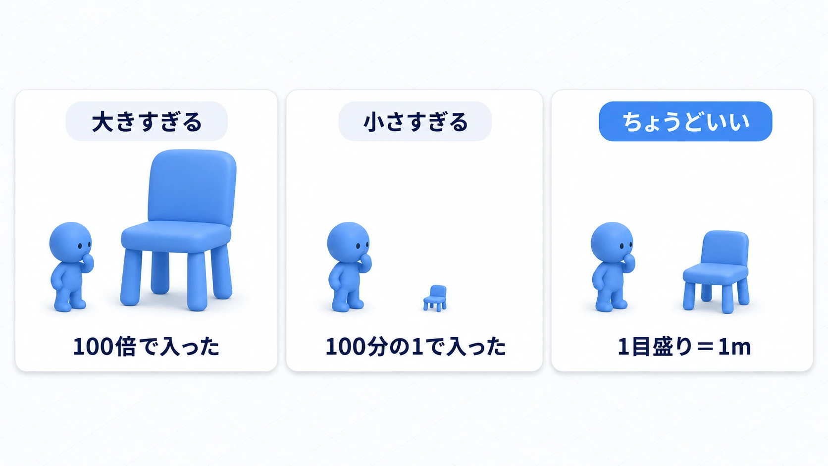 大きすぎる、小さすぎる、ちょうどいいの比較