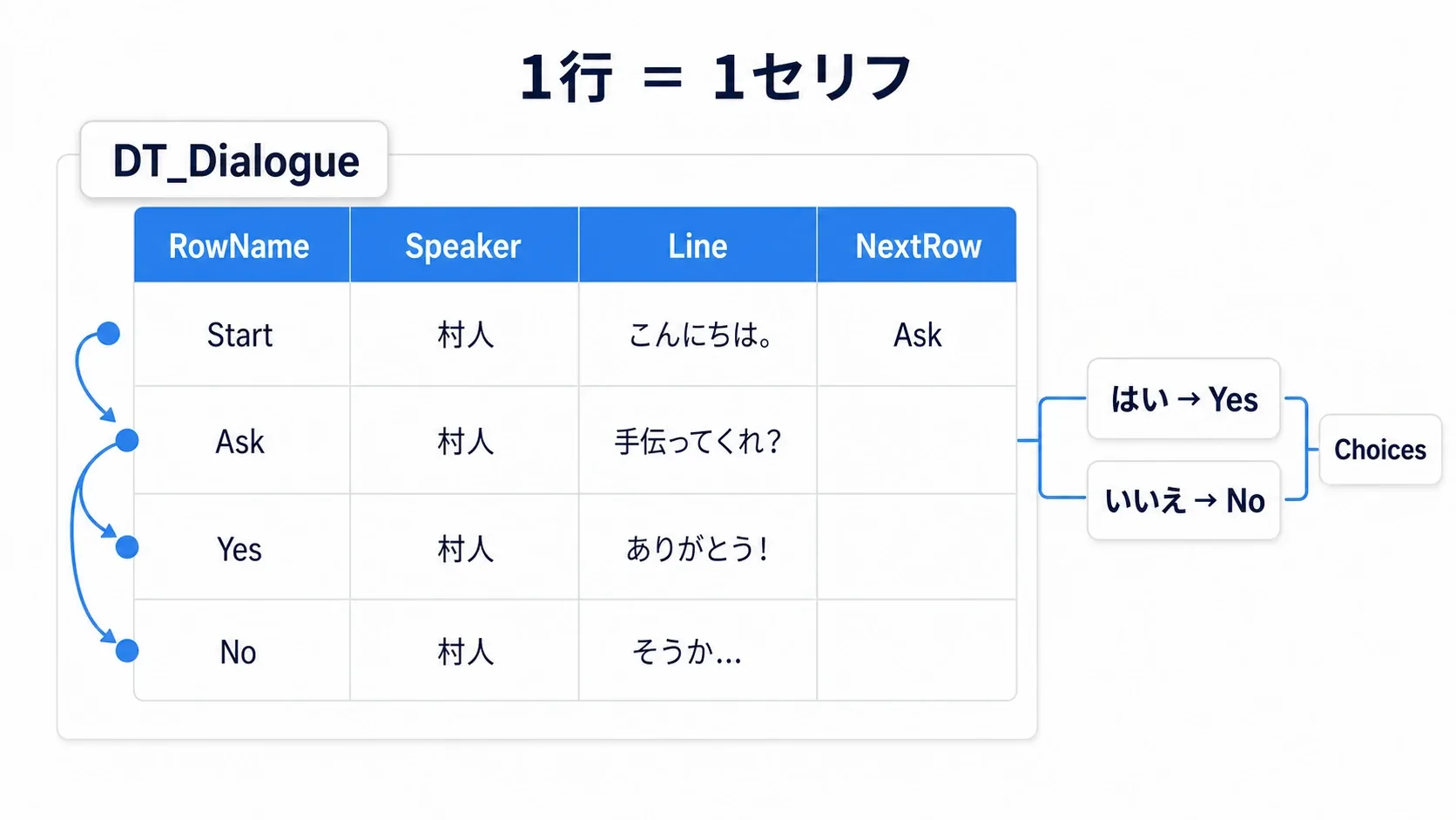 DT_Dialogueの各行がRowName・Speaker・Line・NextRowを持ち、NextRowで次の行へつながる図。1行が1セリフを表す