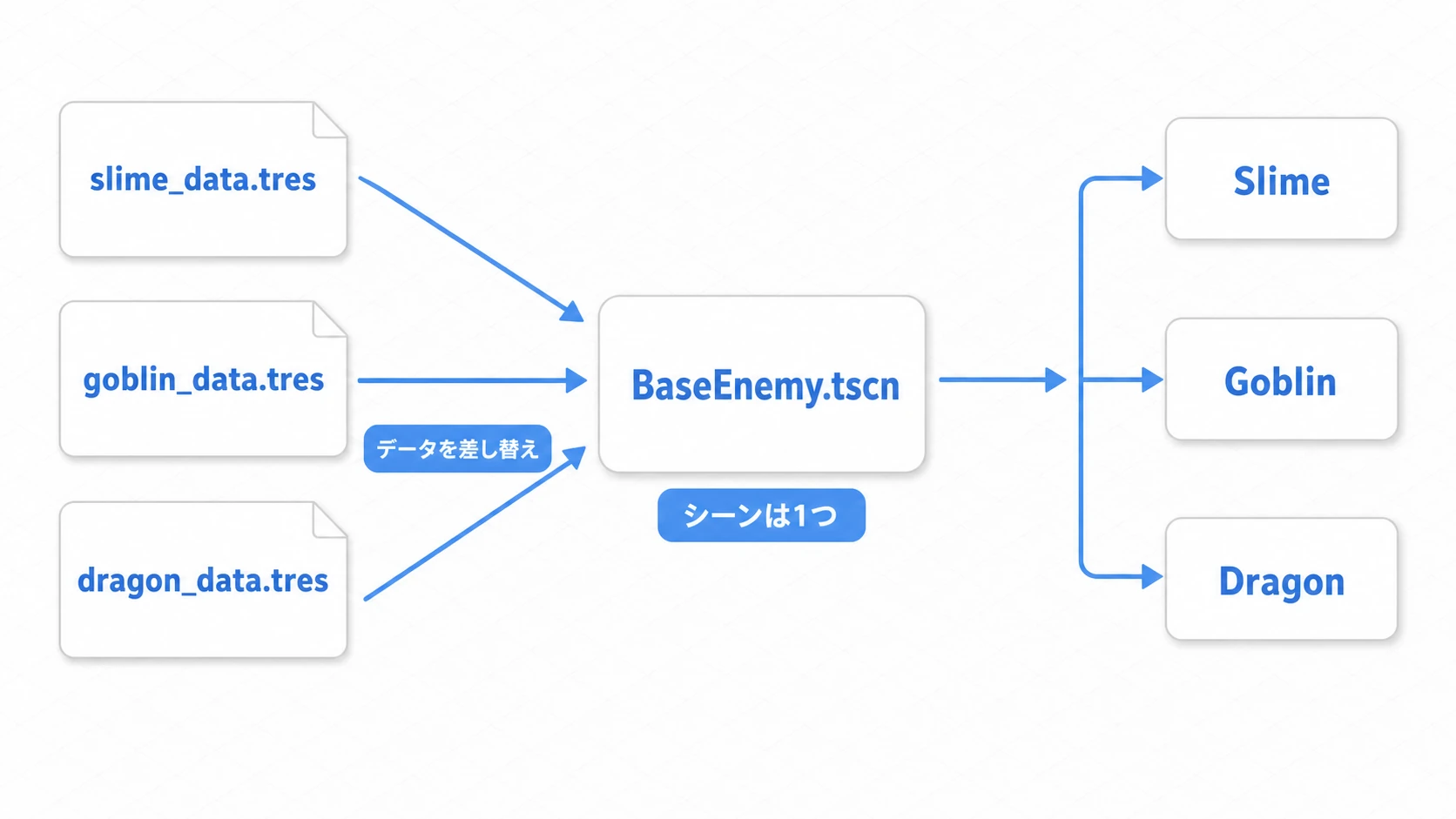 Resourceデータ駆動の図。1つのBaseEnemy.tscnに、slime_data.tres・goblin_data.tres・dragon_data.tresといった複数のデータリソースのいずれかを差し込むと、同じシーンが別々の敵として振る舞う