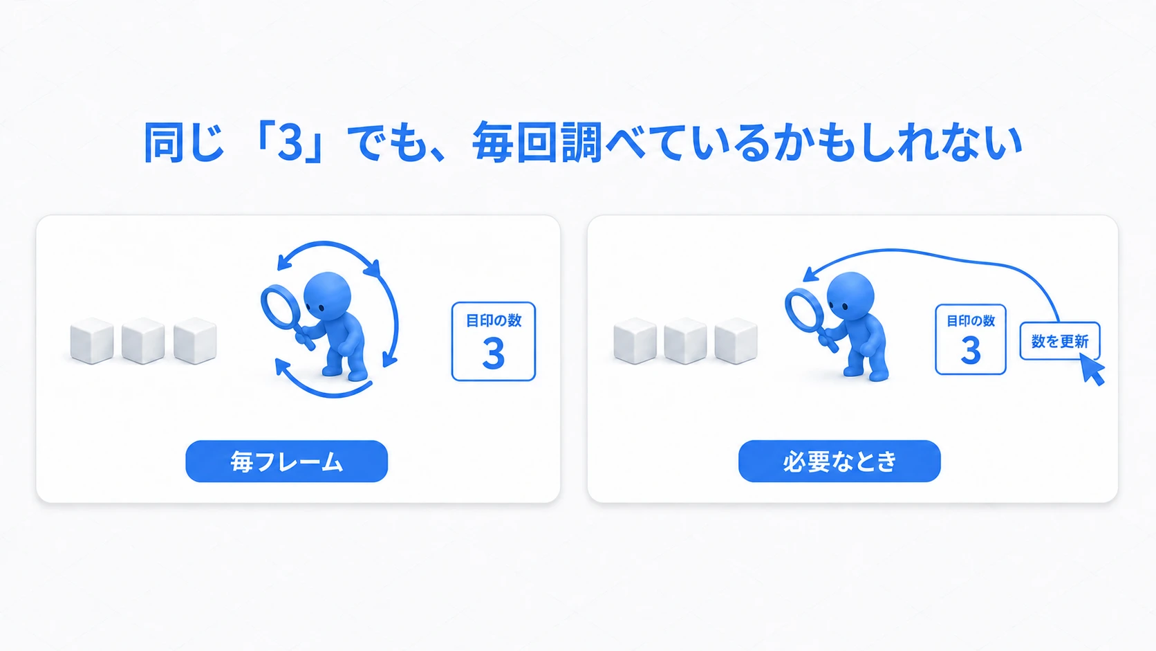 目印の数は同じ3でも、毎フレーム調べる場合と、数を更新ボタンで調べる場合では呼ぶ回数が違う