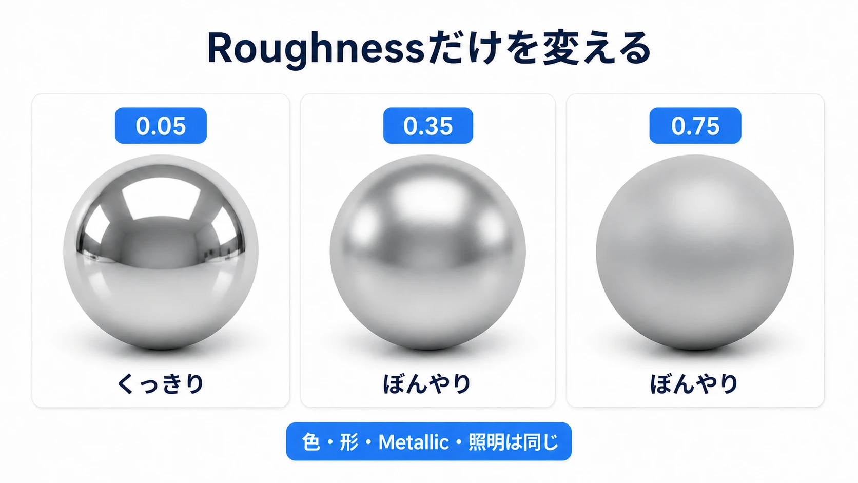 同じ銀色の球でRoughnessだけを0.05、0.35、0.75と変え、映り込みがぼけていく様子を比較したイメージ