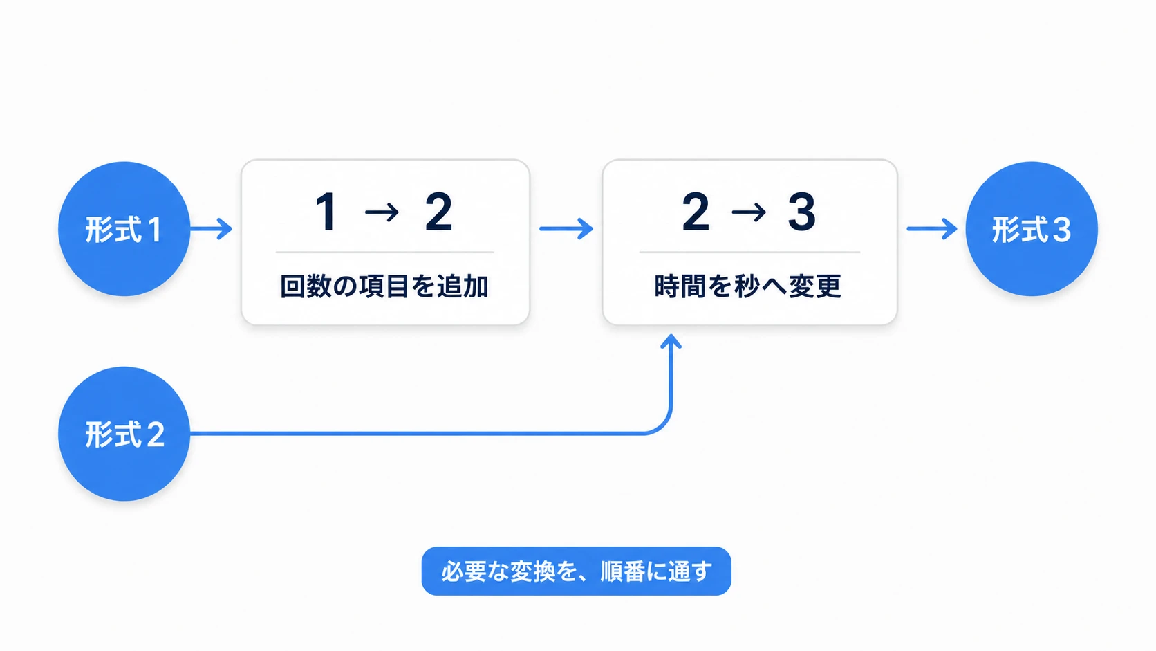 形式1は1から2、2から3の両方を通り、形式2は2から3だけを通る