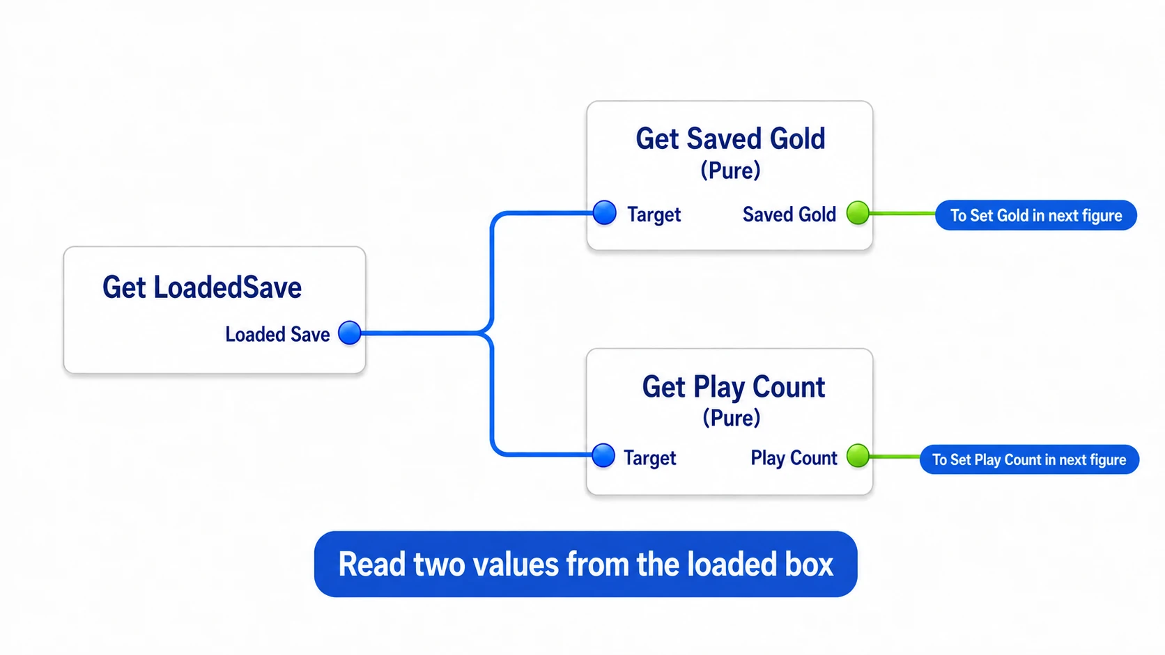Reading LoadedSave's two fields with Gets and using each output to assign into the Actor