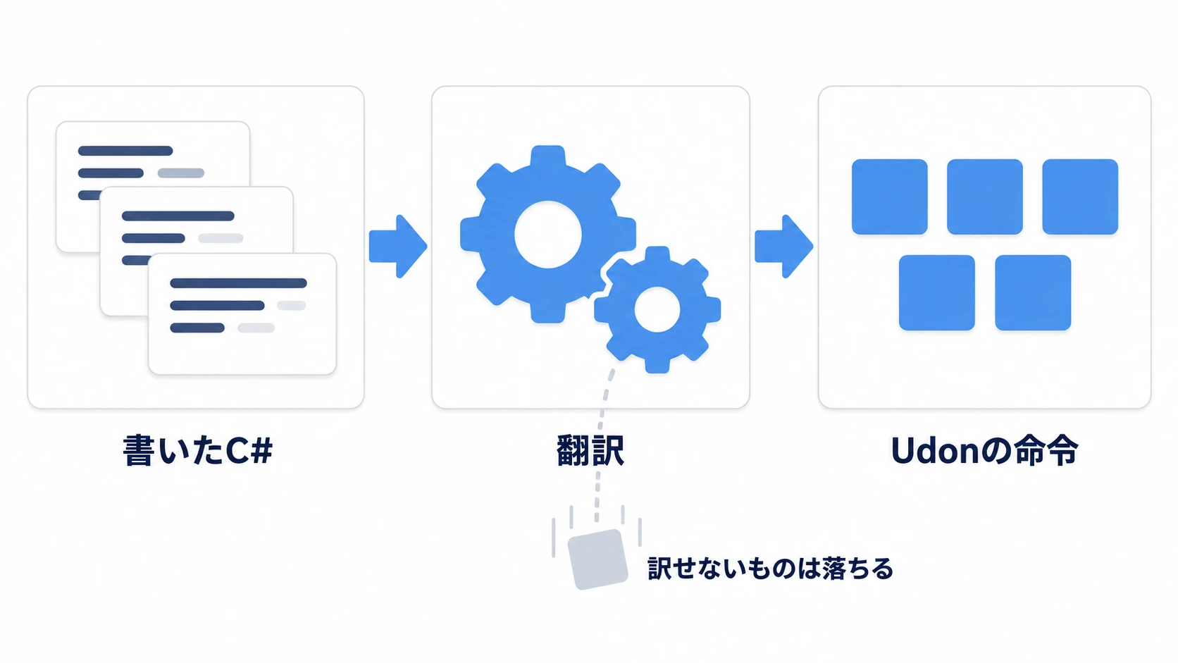 C#で書いて、Udon向けに翻訳してから動く