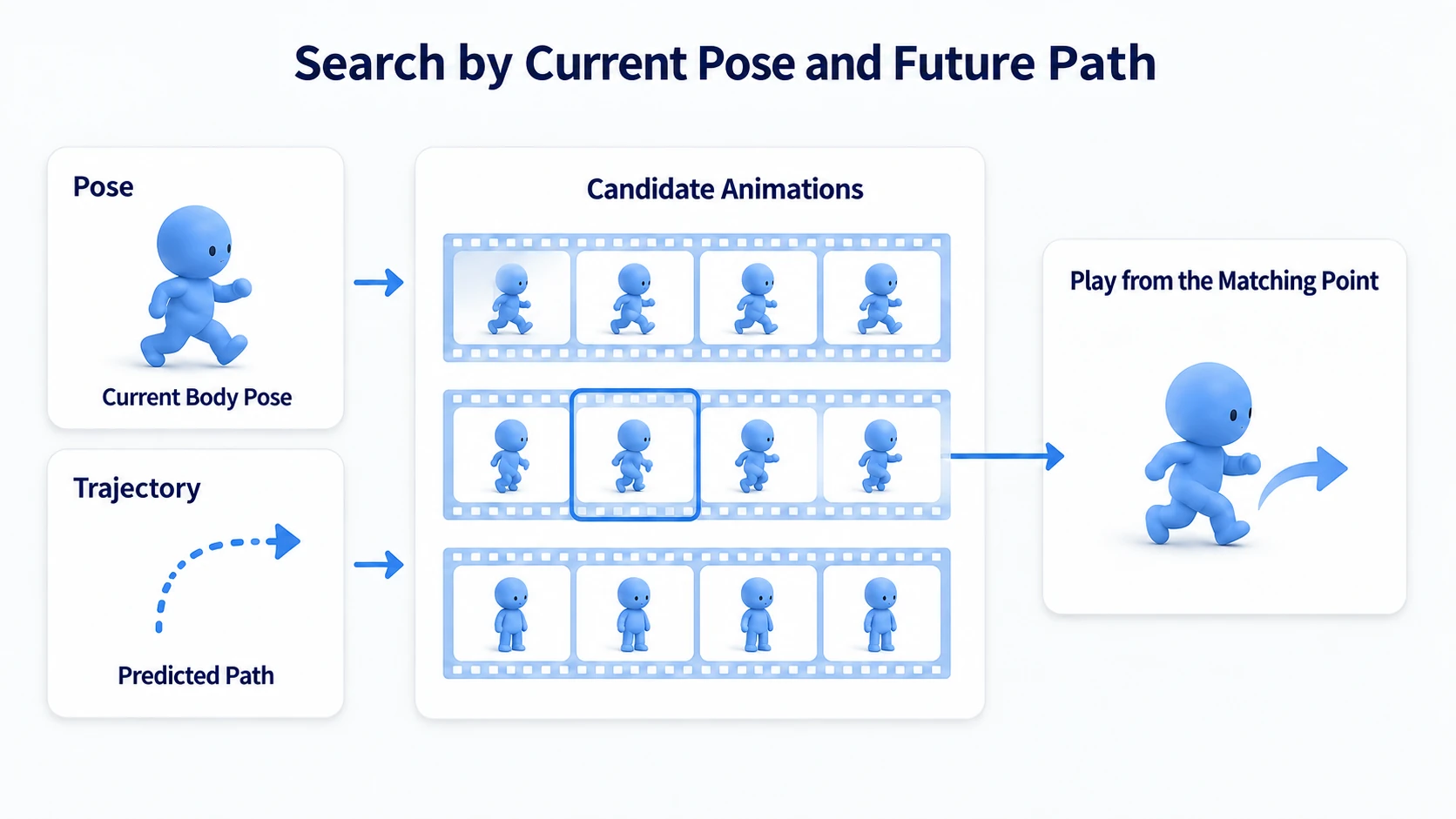 Picking a point mid-clip from candidate animations based on the current pose and predicted path