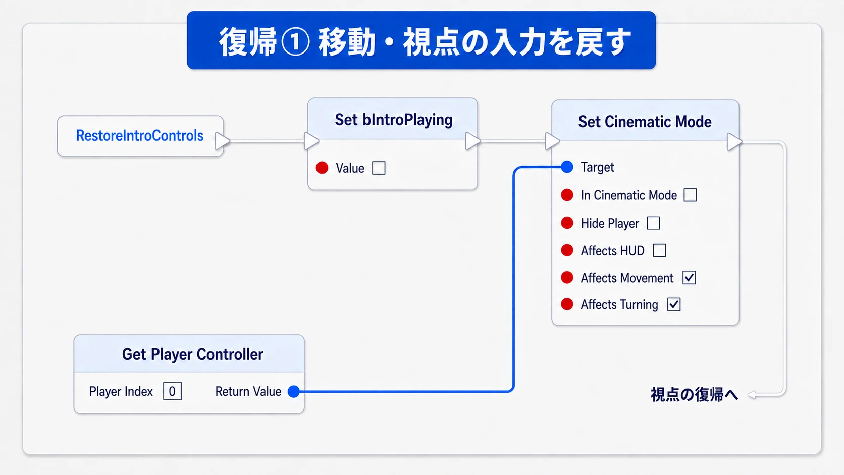 RestoreIntroControlsで演出中フラグをfalseにし、移動と視点の入力を戻す接続