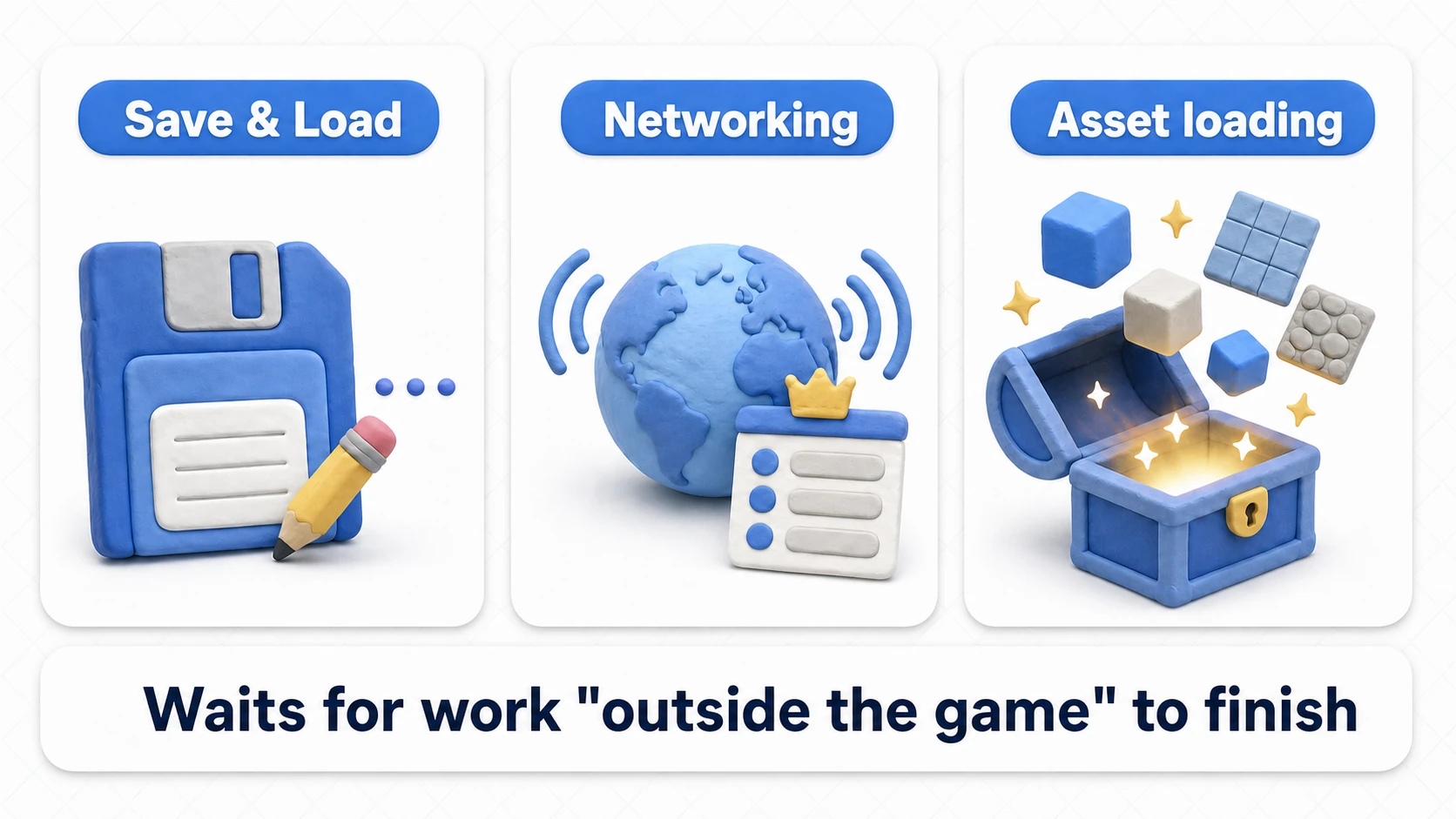 Diagram of three scenarios suited to async/await: reading and writing save data, network communication, and asset loading — all cases of waiting for work outside the game to complete