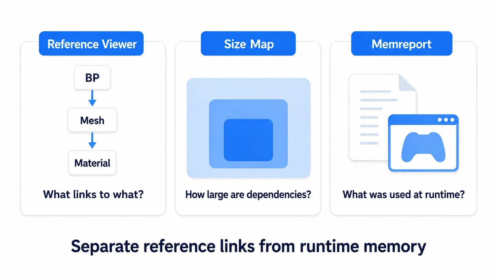Investigating reference relationships, dependency size, and runtime memory with separate tools