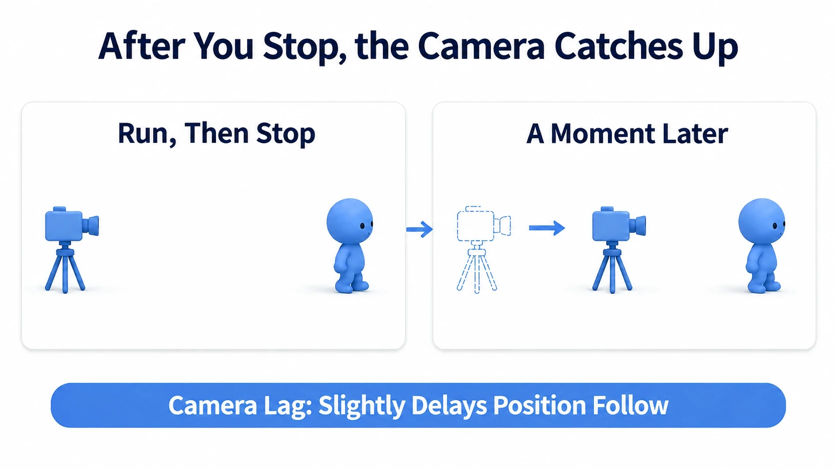 Camera Lag: after the character stops, the trailing camera closes in and catches up