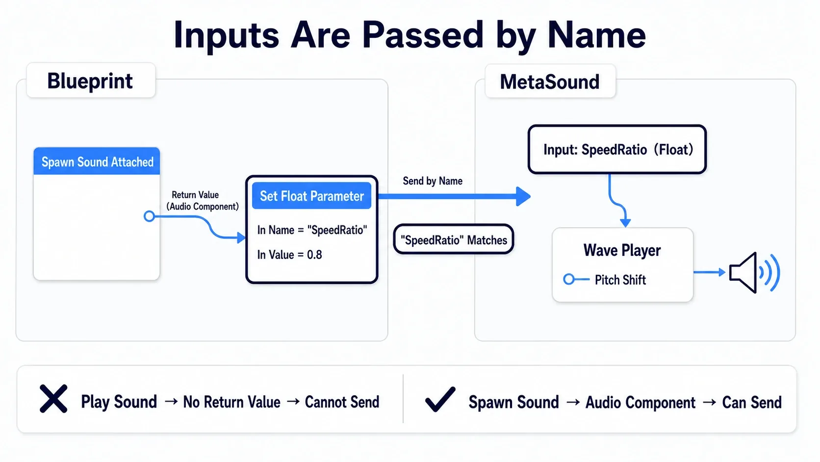 Diagram showing Blueprint's Set Float Parameter sending a value into a MetaSound Input named SpeedRatio, which drives Wave Player's Pitch Shift