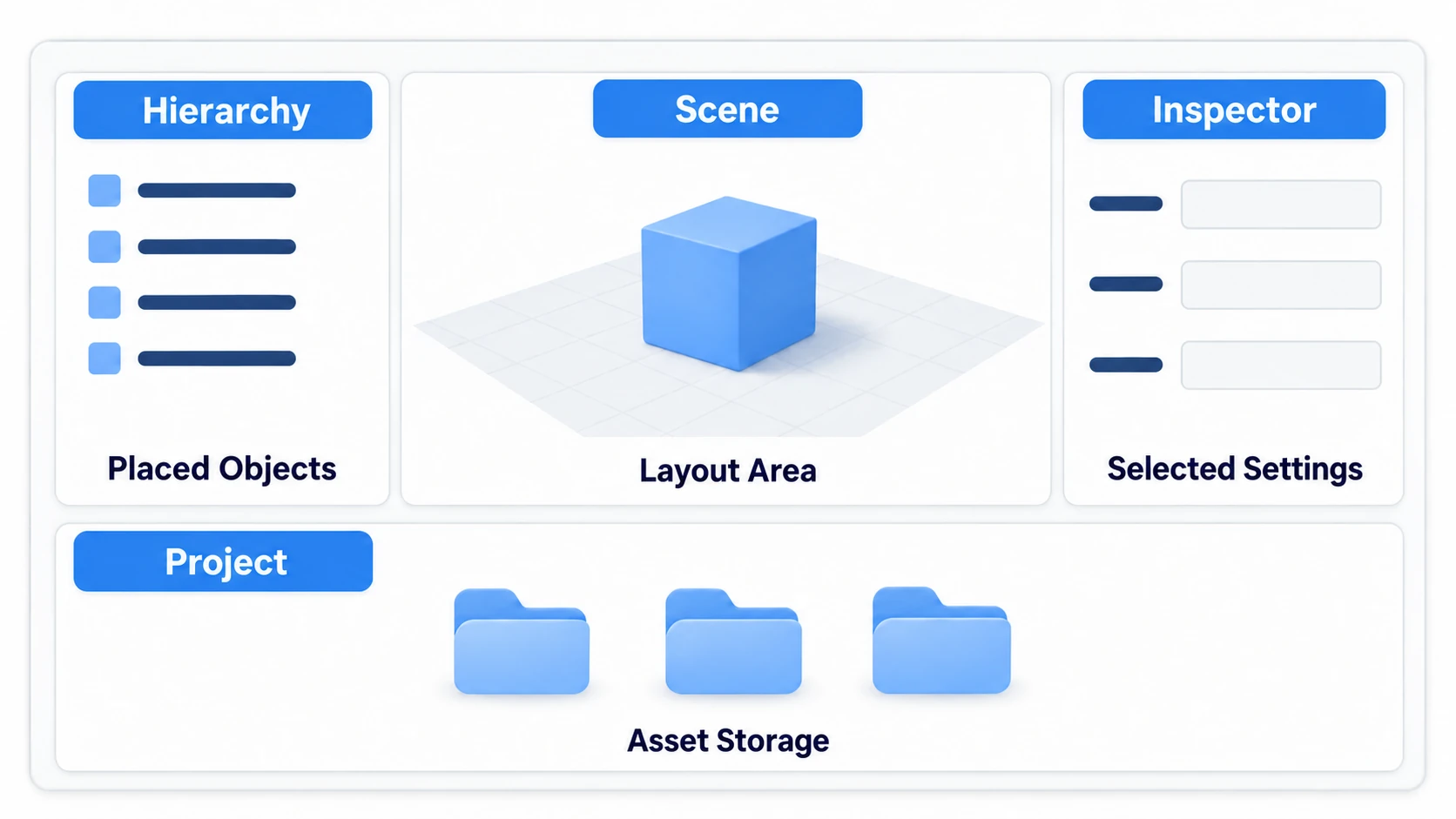 The four windows — Hierarchy, Scene, Inspector, Project — and what each one handles