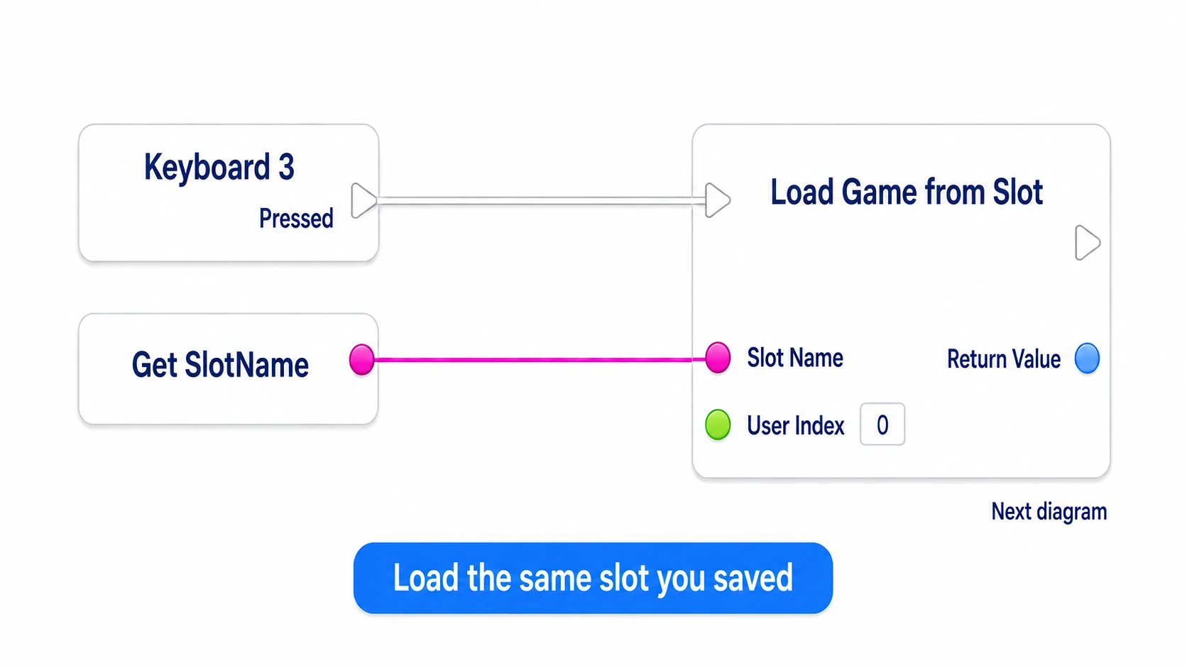 Key 3 loads the same SlotName used for saving