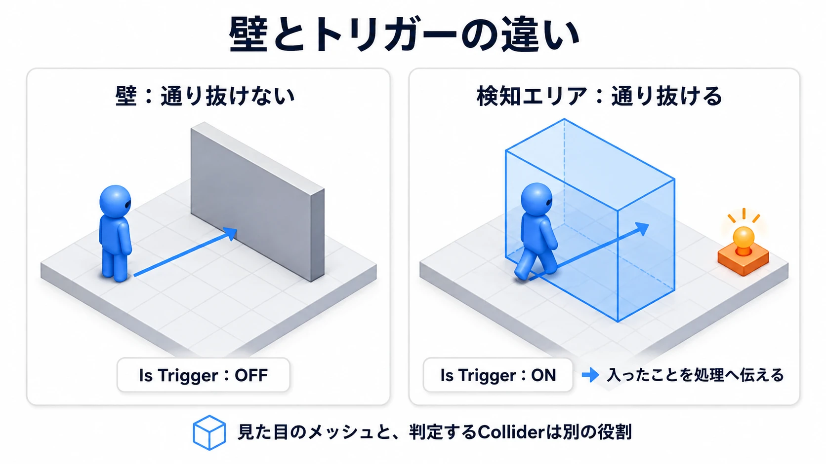 見えない検知範囲に入ると、イベントが呼ばれる