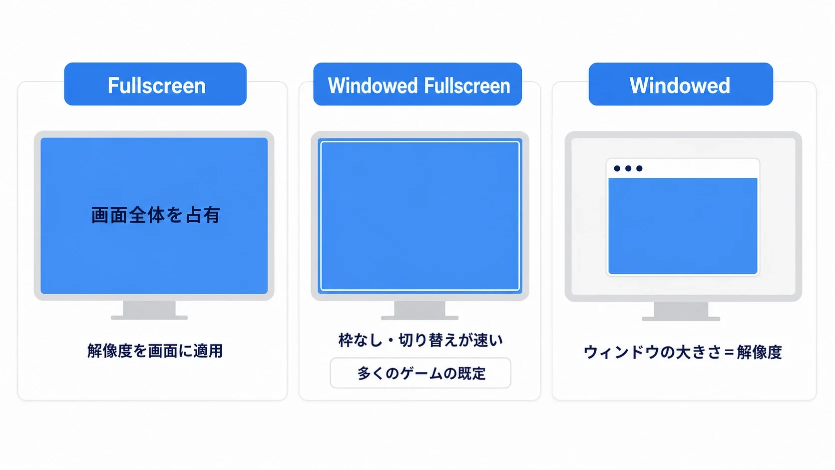 Fullscreen・Windowed Fullscreen・Windowedの3つを、画面の占め方の違いで並べた図