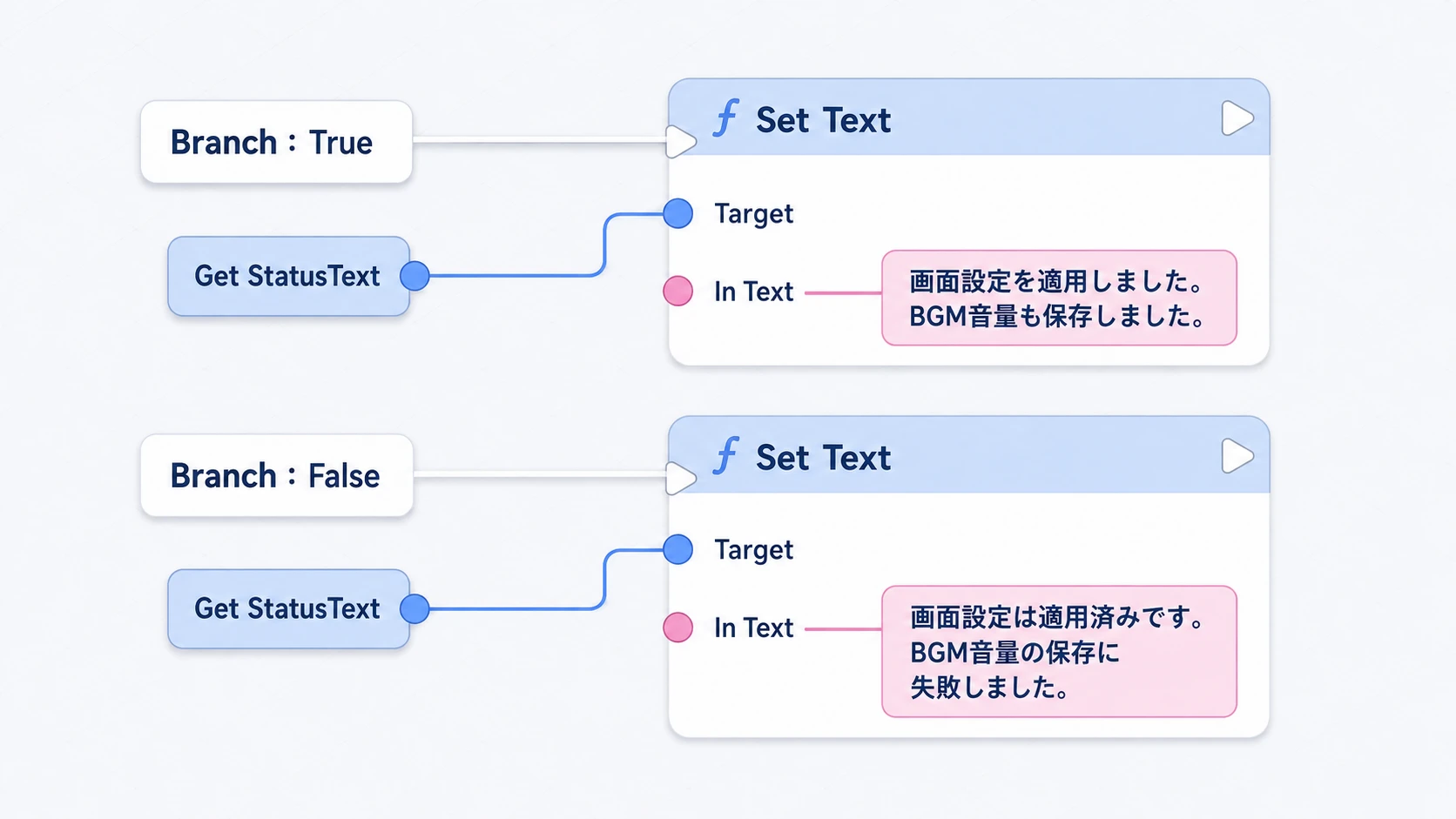 保存結果に応じて、StatusTextへ成功または失敗のメッセージを表示する2つの接続