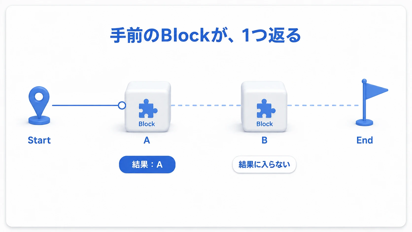 手前の箱が線を遮ると、その箱が結果として返る