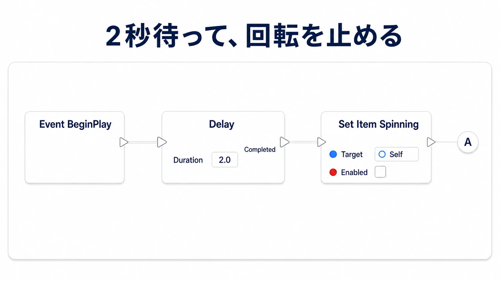 BeginPlayから2秒待ち、自作のSet Item Spinningへfalseを渡す