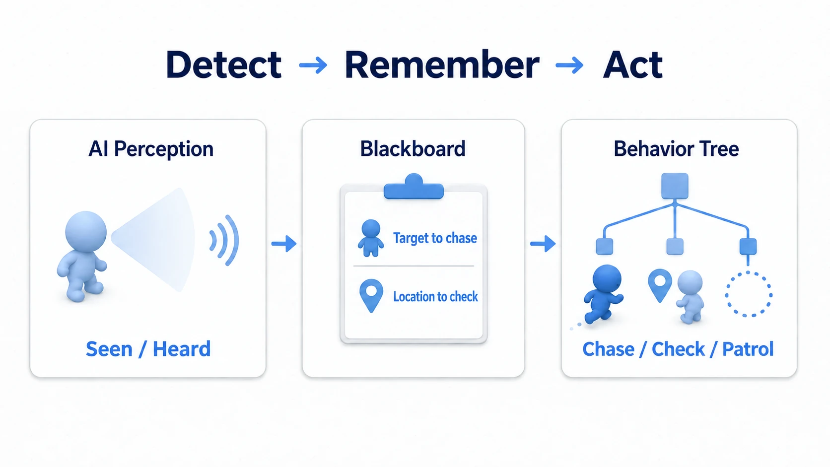 AI Perception senses, the Blackboard records, and the Behavior Tree picks the behavior