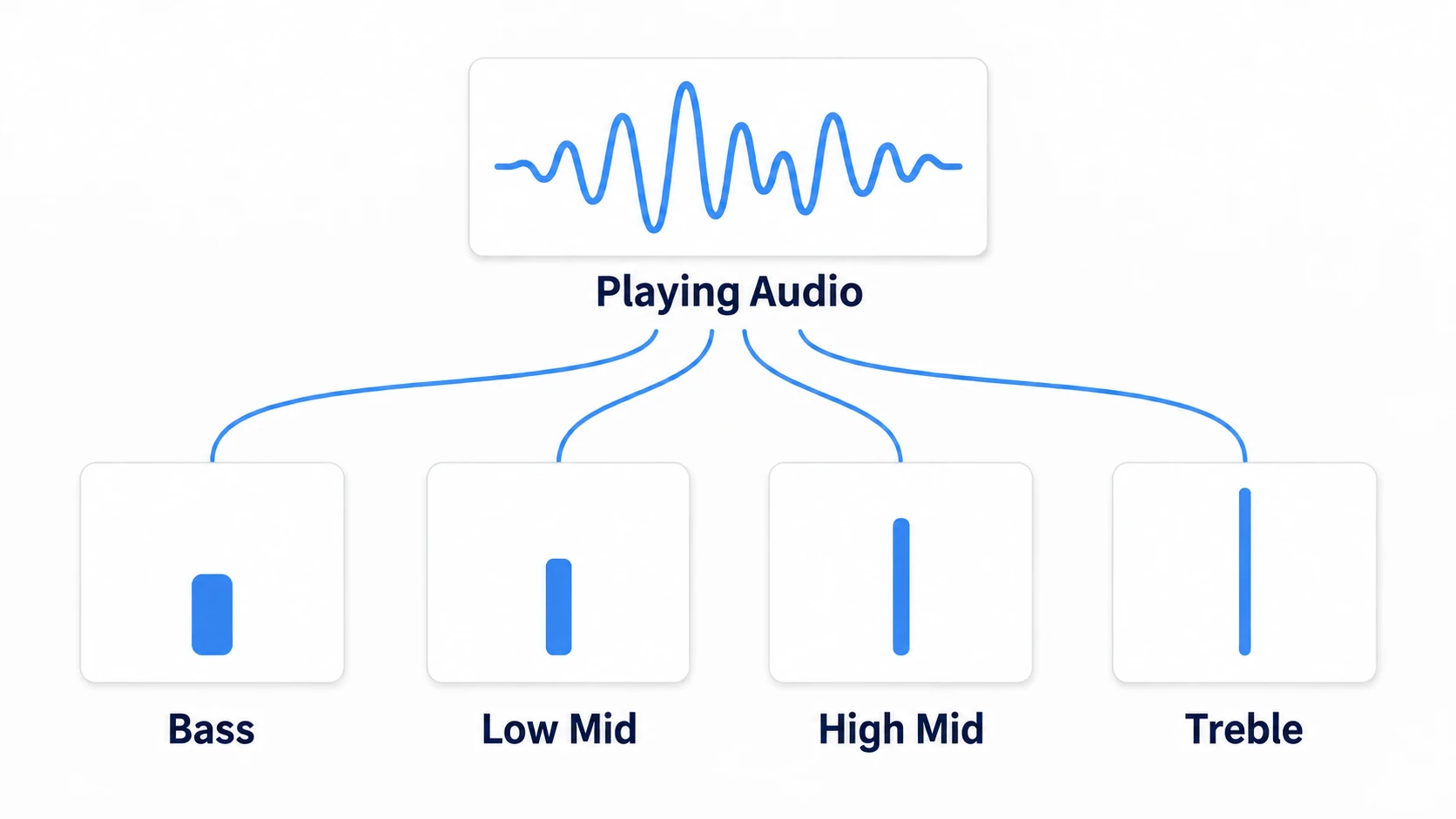 Audio split into four bands and distributed to everything