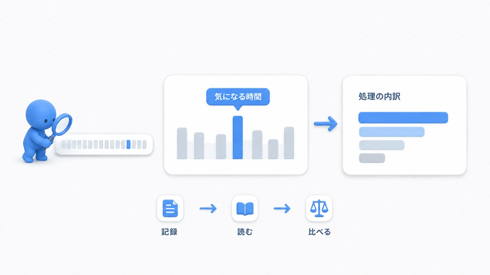問題が起きた時間帯を記録し、処理の内訳を調べる