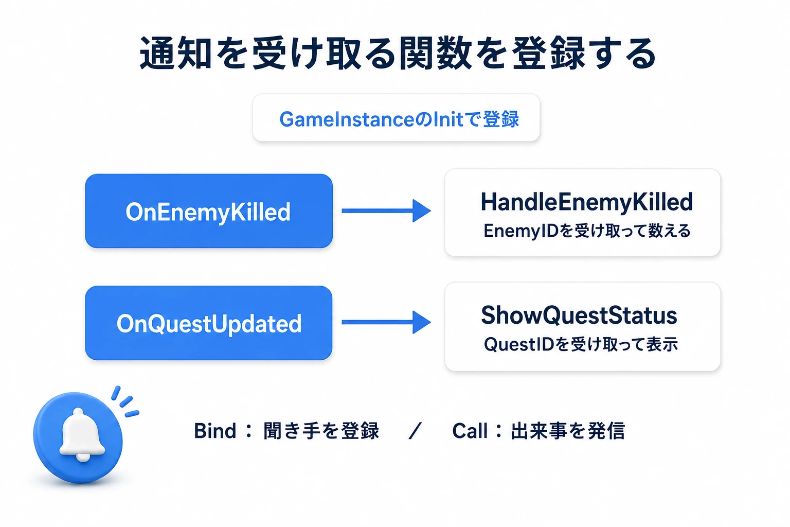 撃破通知にはカウント処理、進捗通知には表示処理を登録する