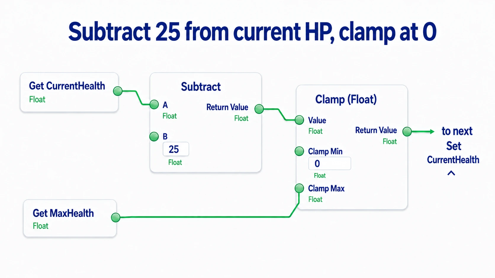 CurrentHealth into Subtract A, 25 into B, and the result into Clamp's Value with Min 0 and Max MaxHealth