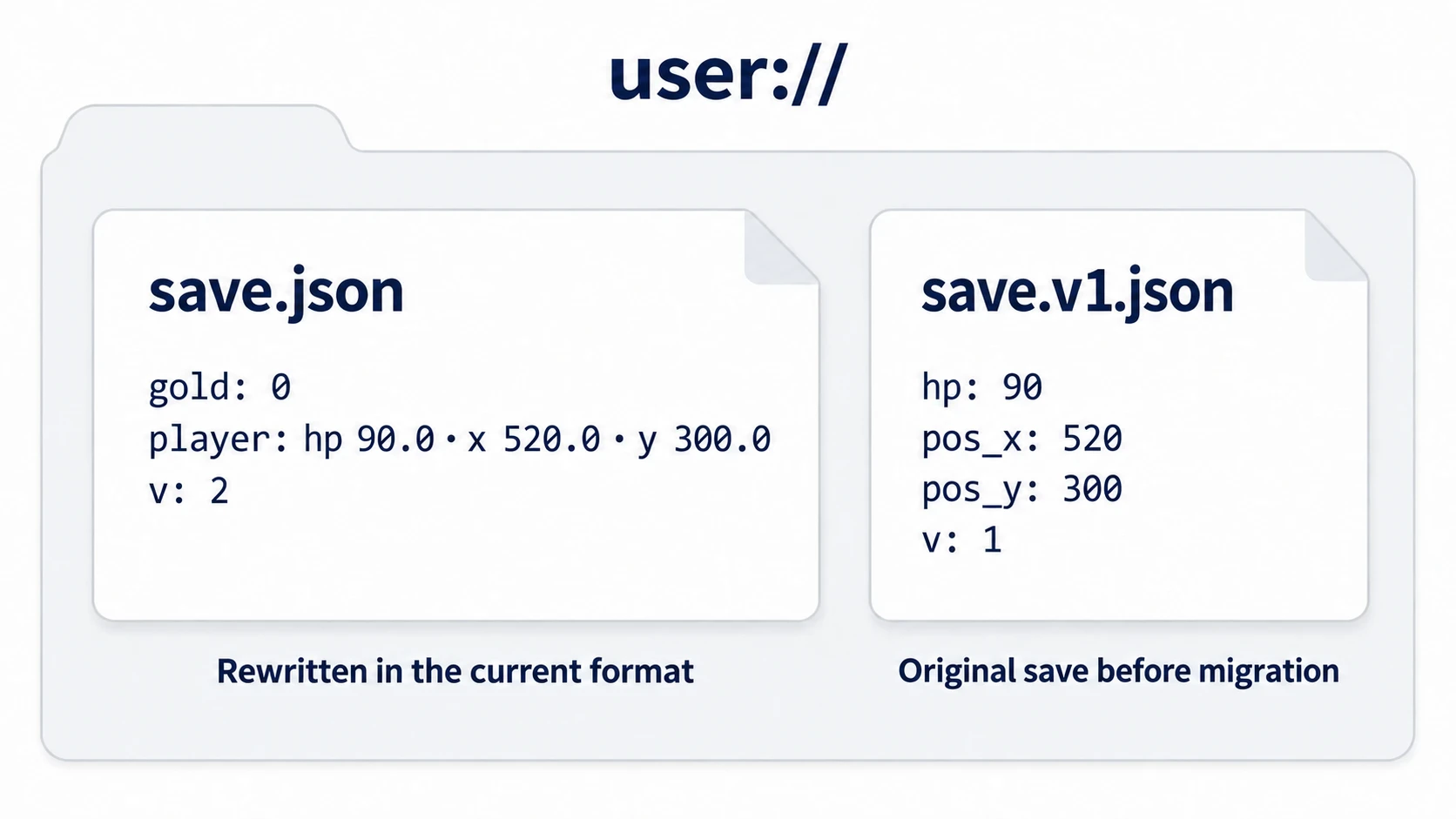 The save folder. save.json has the shape gold, player, v 2, and save.v1.json has the original shape hp, pos_x, pos_y, v 1