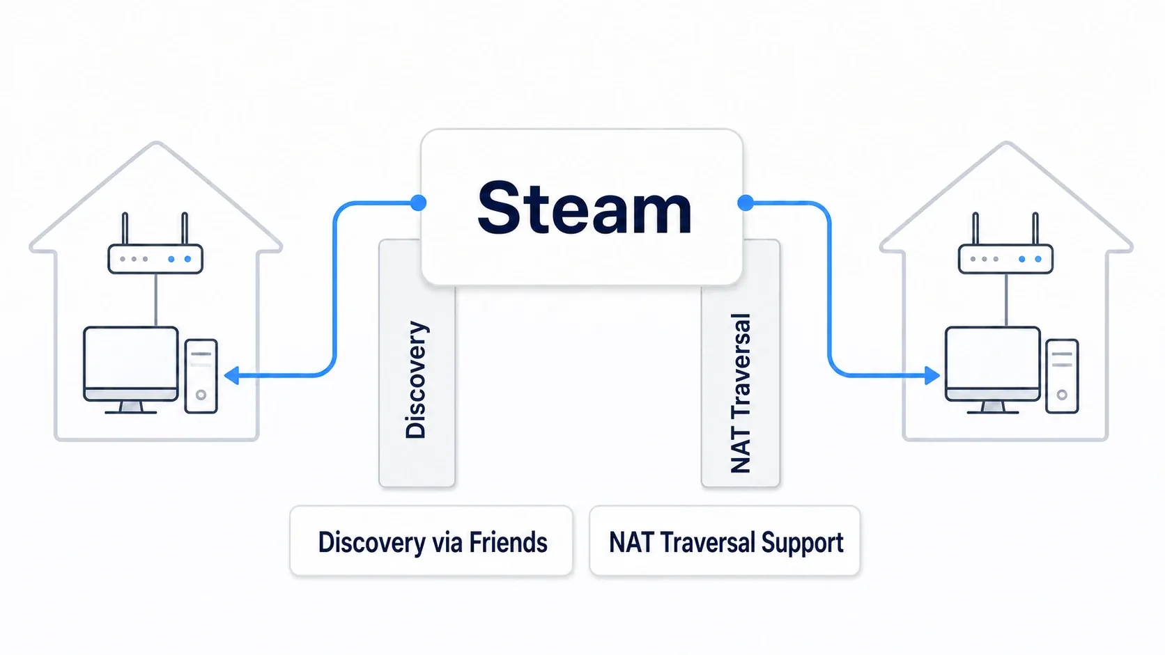 A figure showing that adding Online Subsystem Steam gives friend-based discovery and NAT-traversal help, connecting over the internet