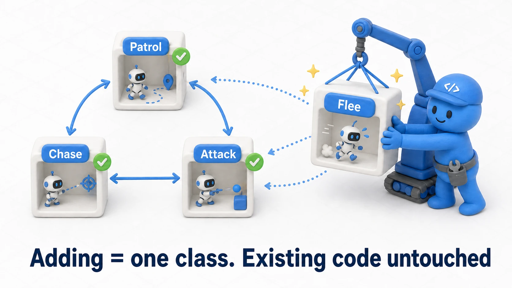 Diagram showing extensibility when adding states. Next to the running Patrol, Chase, and Attack states, simply placing one new Flee state class completes the addition—no changes to the existing state classes